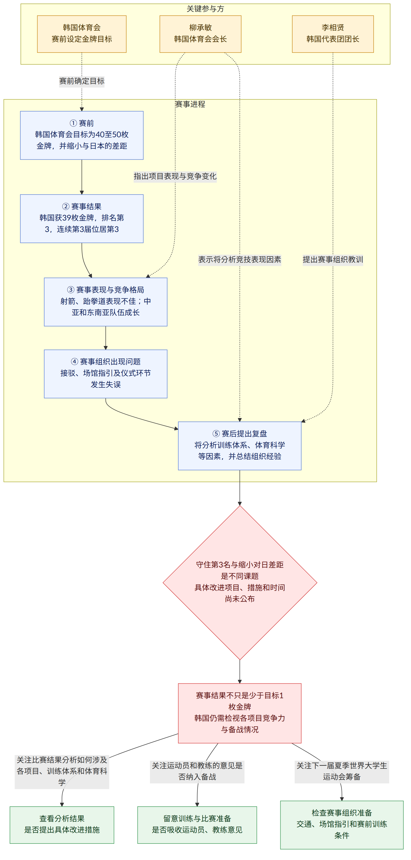 关键参与方 → 韩国体育会 赛前设定金牌目标 → 柳承敏 韩国体育会会长 → 李相贤 韩国代表团团长 → 赛事进程 → ① 赛前 韩国体育会目标为40至50枚金牌,并缩小与日本的差距 → ② 赛事结果 韩国获39枚金牌,排名第3,连续第3届位居第3 → ③ 赛事表现与竞争格局 射箭、跆拳道表现不佳;中亚和东南亚队伍成长 → ④ 赛事组织出现问题 接驳、场馆指引及仪式环节发生失误 → ⑤ 赛后提出复盘 将分析训练体系、体育科学等因素,并总结组织经验 → 守住第3名与缩小对日差距是不同课题 具体改进项目、措施和时间尚未公布 → 赛事结果不只是少于目标1枚金牌 韩国仍需检视各项目竞争力与备战情况 → 关注比赛结果分析如何涉及各项目、训练体系和体育科学 → 查看分析结果 是否提出具体改进措施 → 关注运动员和教练的意见是否纳入备战 → 留意训练与比赛准备 是否吸收运动员、教练意见 → 关注下一届夏季世界大学生运动会筹备 → 检查赛事组织准备 交通、场馆指引和赛前训练条件