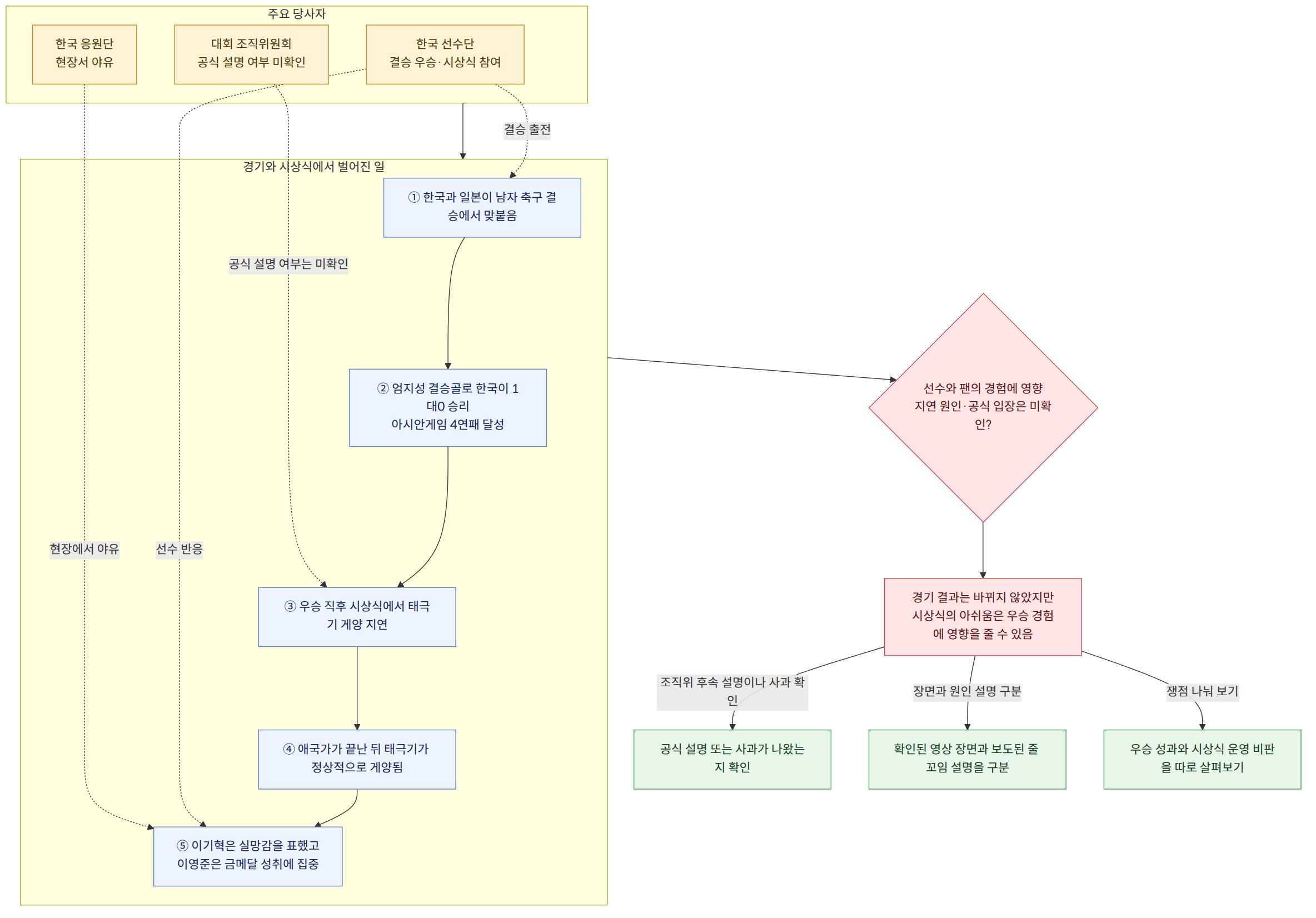 주요 당사자 → 한국 선수단 결승 우승·시상식 참여 → 대회 조직위원회 공식 설명 여부 미확인 → 한국 응원단 현장서 야유 → 경기와 시상식에서 벌어진 일 → ① 한국과 일본이 남자 축구 결승에서 맞붙음 → ② 엄지성 결승골로 한국이 1대0 승리 아시안게임 4연패 달성 → ③ 우승 직후 시상식에서 태극기 게양 지연 → ④ 애국가가 끝난 뒤 태극기가 정상적으로 게양됨 → ⑤ 이기혁은 실망감을 표했고 이영준은 금메달 성취에 집중 → 선수와 팬의 경험에 영향 지연 원인·공식 입장은 미확인? → 경기 결과는 바뀌지 않았지만 시상식의 아쉬움은 우승 경험에 영향을 줄 수 있음 → 조직위 후속 설명이나 사과 확인 → 공식 설명 또는 사과가 나왔는지 확인 → 장면과 원인 설명 구분 → 확인된 영상 장면과 보도된 줄 꼬임 설명을 구분 → 쟁점 나눠 보기 → 우승 성과와 시상식 운영 비판을 따로 살펴보기