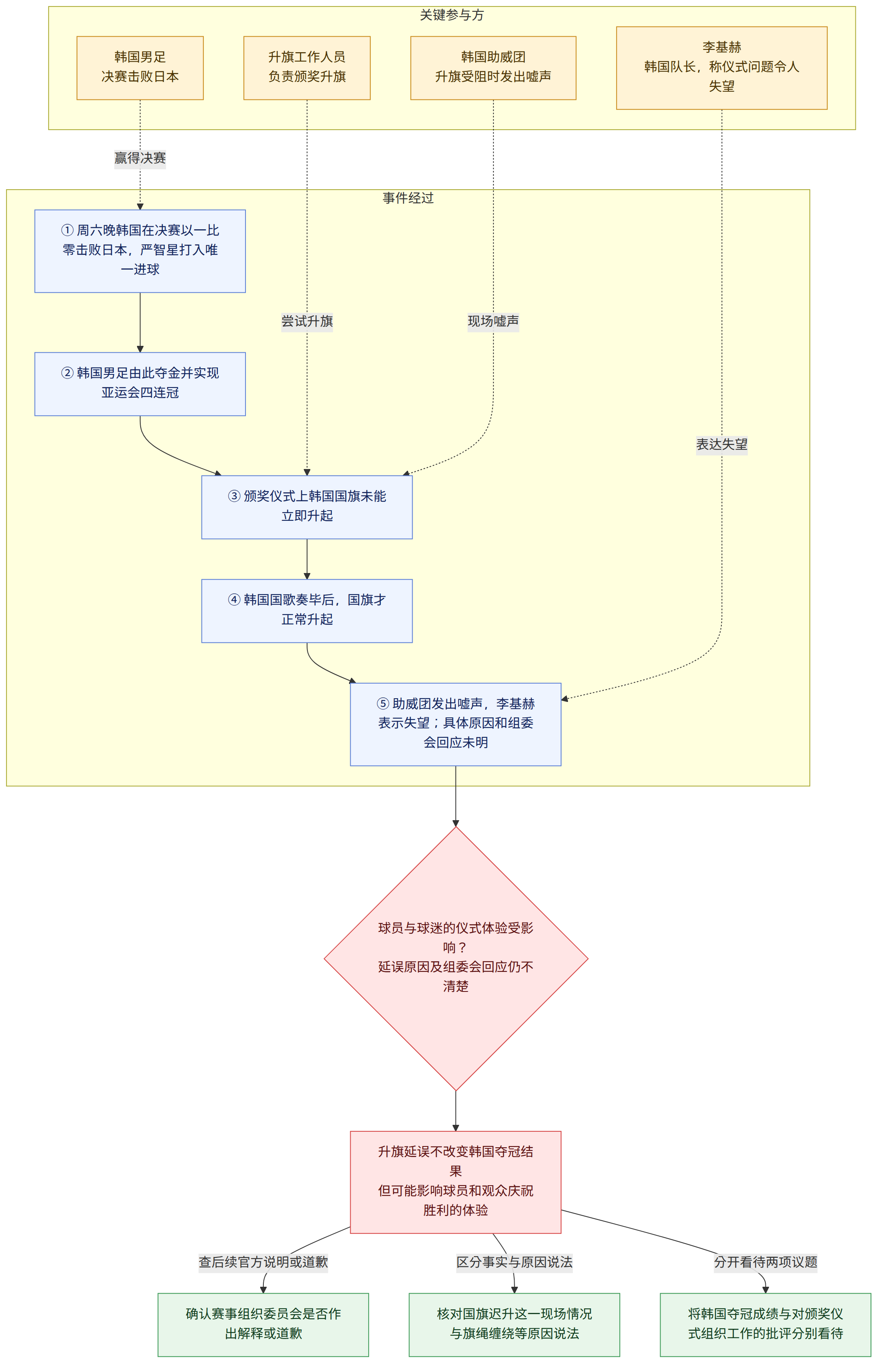 关键参与方 → 韩国男足 决赛击败日本 → 升旗工作人员 负责颁奖升旗 → 李基赫 韩国队长,称仪式问题令人失望 → 韩国助威团 升旗受阻时发出嘘声 → 事件经过 → ① 周六晚韩国在决赛以一比零击败日本,严智星打入唯一进球 → ② 韩国男足由此夺金并实现亚运会四连冠 → ③ 颁奖仪式上韩国国旗未能立即升起 → ④ 韩国国歌奏毕后,国旗才正常升起 → ⑤ 助威团发出嘘声,李基赫表示失望;具体原因和组委会回应未明 → 球员与球迷的仪式体验受影响? 延误原因及组委会回应仍不清楚 → 升旗延误不改变韩国夺冠结果 但可能影响球员和观众庆祝胜利的体验 → 查后续官方说明或道歉 → 确认赛事组织委员会是否作出解释或道歉 → 区分事实与原因说法 → 核对国旗迟升这一现场情况与旗绳缠绕等原因说法 → 分开看待两项议题 → 将韩国夺冠成绩与对颁奖仪式组织工作的批评分别看待