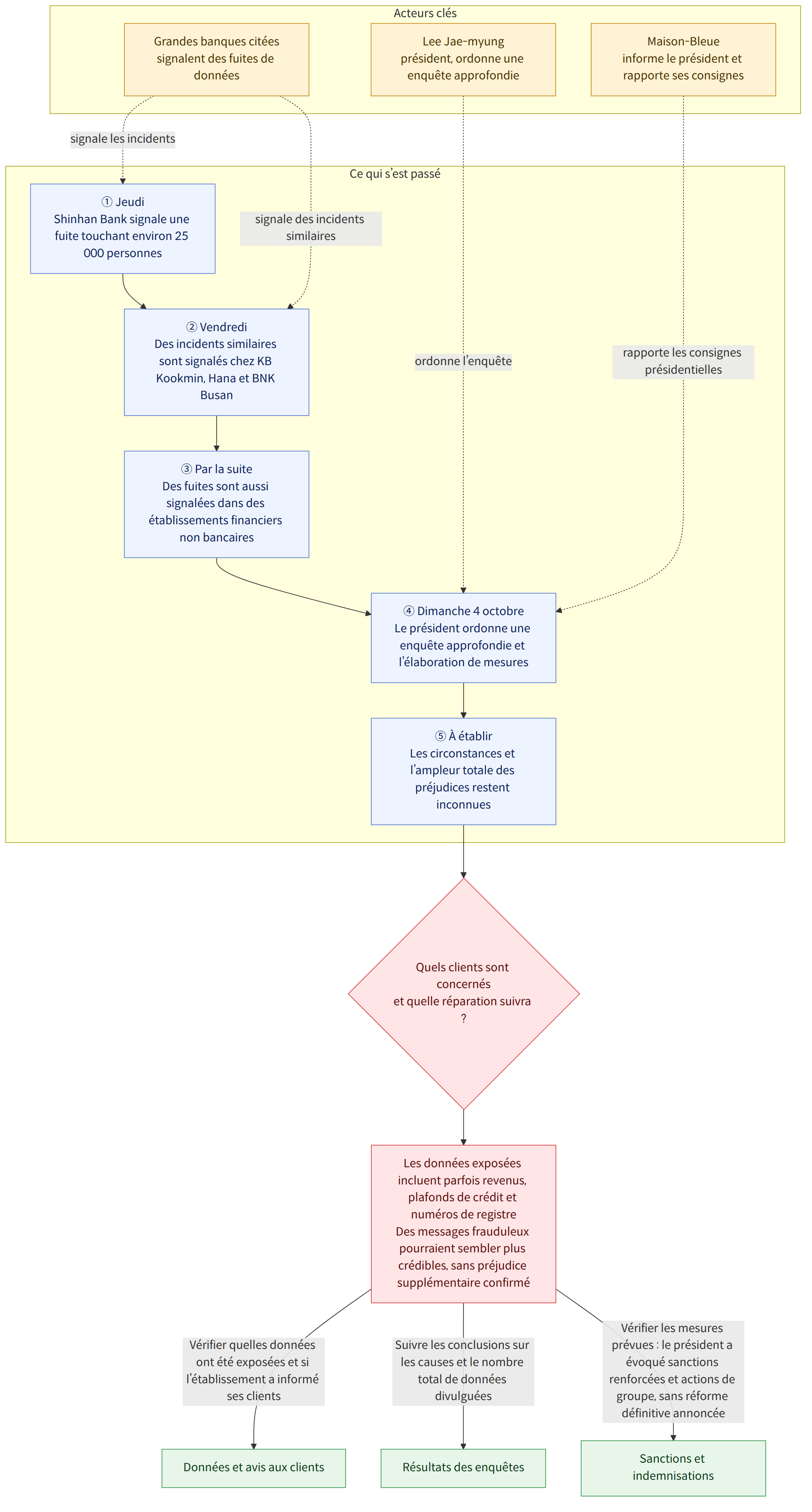 Acteurs clés → Lee Jae-myung président, ordonne une enquête approfondie → Grandes banques citées signalent des fuites de données → Maison-Bleue informe le président et rapporte ses consignes → Ce qui s’est passé → ① Jeudi Shinhan Bank signale une fuite touchant environ 25 000 personnes → ② Vendredi Des incidents similaires sont signalés chez KB Kookmin, Hana et BNK Busan → ③ Par la suite Des fuites sont aussi signalées dans des établissements financiers non bancaires → ④ Dimanche 4 octobre Le président ordonne une enquête approfondie et l’élaboration de mesures → ⑤ À établir Les circonstances et l’ampleur totale des préjudices restent inconnues → Quels clients sont concernés et quelle réparation suivra ? → Les données exposées incluent parfois revenus, plafonds de crédit et numéros de registre Des messages frauduleux pourraient sembler plus crédibles, sans préjudice supplémentaire confi…