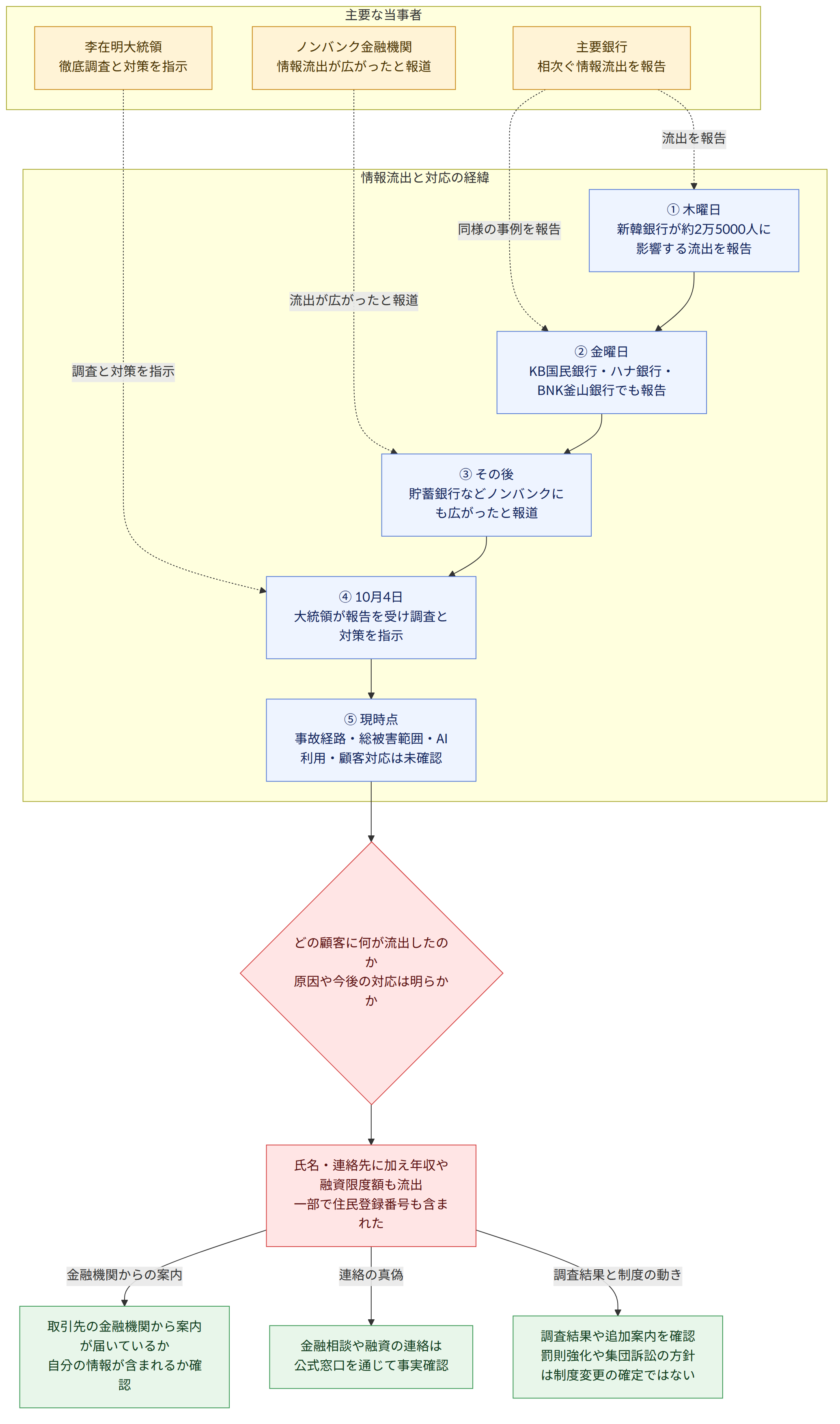 主要な当事者 → 李在明大統領 徹底調査と対策を指示 → 主要銀行 相次ぐ情報流出を報告 → ノンバンク金融機関 情報流出が広がったと報道 → 情報流出と対応の経緯 → ① 木曜日 新韓銀行が約2万5000人に影響する流出を報告 → ② 金曜日 KB国民銀行・ハナ銀行・BNK釜山銀行でも報告 → ③ その後 貯蓄銀行などノンバンクにも広がったと報道 → ④ 10月4日 大統領が報告を受け調査と対策を指示 → ⑤ 現時点 事故経路・総被害範囲・AI利用・顧客対応は未確認 → どの顧客に何が流出したのか 原因や今後の対応は明らかか → 氏名・連絡先に加え年収や融資限度額も流出 一部で住民登録番号も含まれた → 取引先の金融機関から案内が届いているか 自分の情報が含まれるか確認 → 金融相談や融資の連絡は 公式窓口を通じて事実確認 → 調査結果や追加案内を確認 罰則強化や集団訴訟の方針は制度変更の確定ではない → 金融機関からの案内 → 連絡の真偽 → 調査結果と制度の動き