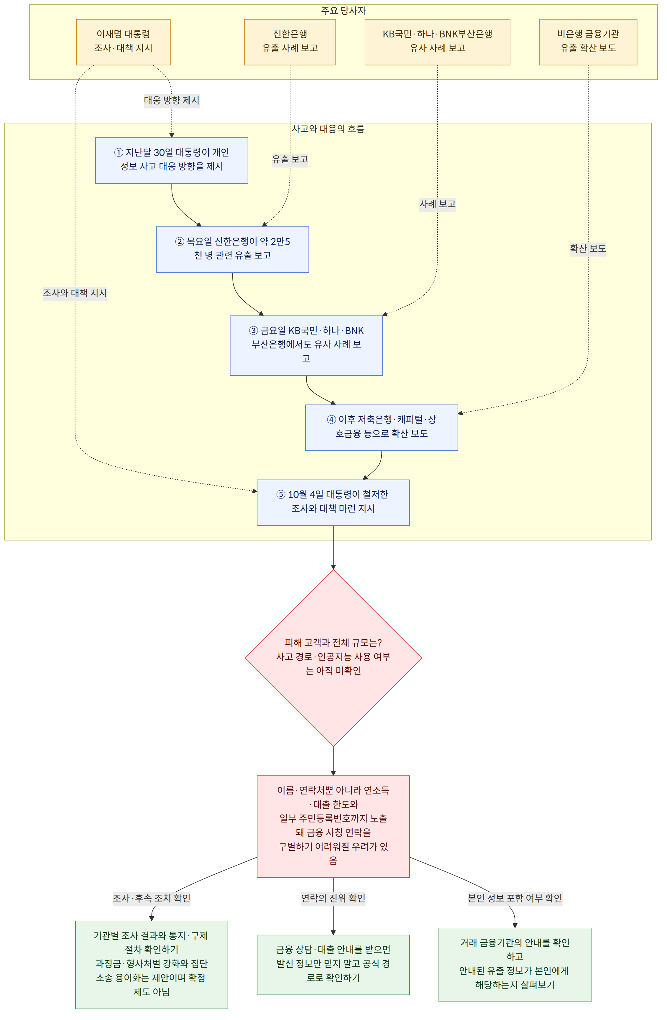 주요 당사자 → 이재명 대통령 조사·대책 지시 → 신한은행 유출 사례 보고 → KB국민·하나·BNK부산은행 유사 사례 보고 → 비은행 금융기관 유출 확산 보도 → 사고와 대응의 흐름 → ① 지난달 30일 대통령이 개인정보 사고 대응 방향을 제시 → ② 목요일 신한은행이 약 2만5천 명 관련 유출 보고 → ③ 금요일 KB국민·하나·BNK부산은행에서도 유사 사례 보고 → ④ 이후 저축은행·캐피털·상호금융 등으로 확산 보도 → ⑤ 10월 4일 대통령이 철저한 조사와 대책 마련 지시 → 피해 고객과 전체 규모는? 사고 경로·인공지능 사용 여부는 아직 미확인 → 이름·연락처뿐 아니라 연소득·대출 한도와 일부 주민등록번호까지 노출돼 금융 사칭 연락을 구별하기 어려워질 우려가 있음 → 본인 정보 포함 여부 확인 → 거래 금융기관의 안내를 확인하고 안내된 유출 정보가 본인에게 해당하는지 살펴보기 → 연락의 진위 확인 → 금융 상담·대출 안내를 받으면 발신 정보만 믿지 말고 공식 경로로 확인하기 → 조사·후속 조치 확인 → 기관별 조사 결과와 통지·구제 절차 확인하기 과징금·형사처벌 강화와 집단소송 용이화는 제안이며 확정 제도 아님