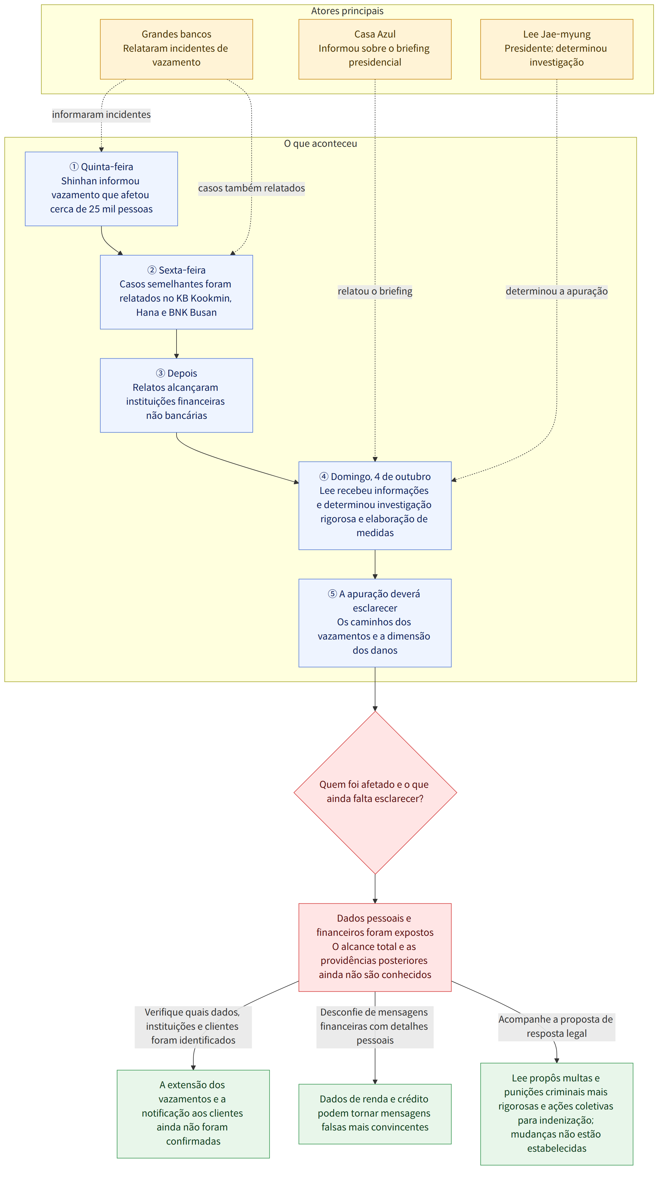 Atores principais → Lee Jae-myung Presidente; determinou investigação → Grandes bancos Relataram incidentes de vazamento → Casa Azul Informou sobre o briefing presidencial → O que aconteceu → ① Quinta-feira Shinhan informou vazamento que afetou cerca de 25 mil pessoas → ② Sexta-feira Casos semelhantes foram relatados no KB Kookmin, Hana e BNK Busan → ③ Depois Relatos alcançaram instituições financeiras não bancárias → ④ Domingo, 4 de outubro Lee recebeu informações e determinou investigação rigorosa e elaboração de medidas → ⑤ A apuração deverá esclarecer Os caminhos dos vazamentos e a dimensão dos danos → Quem foi afetado e o que ainda falta esclarecer? → Dados pessoais e financeiros foram expostos O alcance total e as providências posteriores ainda não são conhecidos → Verifique quais dados, instituições e clientes foram identificados → A extensão dos vazamentos e a notificação aos cl…