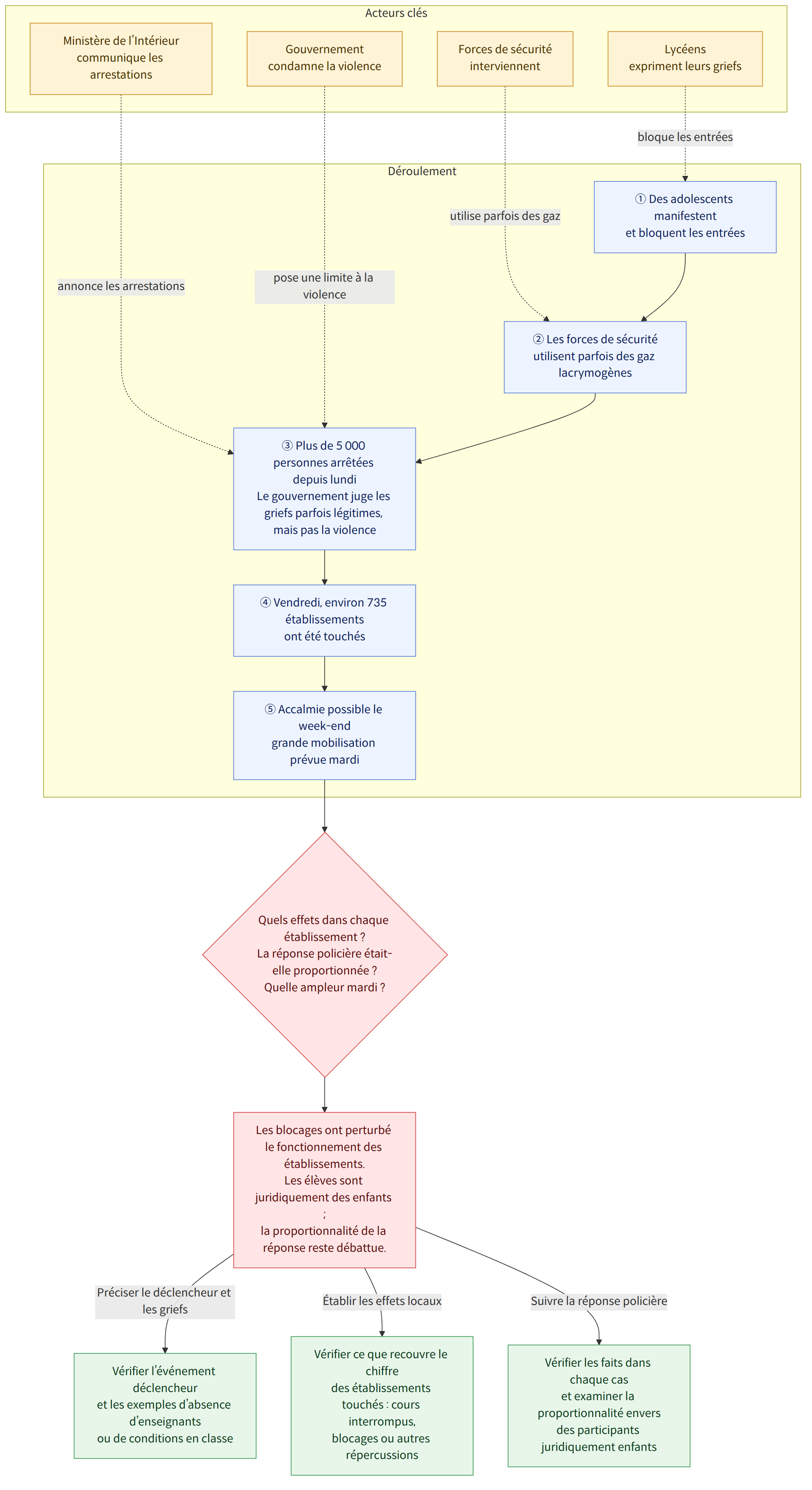 Acteurs clés → Lycéens expriment leurs griefs → Forces de sécurité interviennent → Ministère de l’Intérieur communique les arrestations → Gouvernement condamne la violence → Déroulement → ① Des adolescents manifestent et bloquent les entrées → ② Les forces de sécurité utilisent parfois des gaz lacrymogènes → ③ Plus de 5 000 personnes arrêtées depuis lundi Le gouvernement juge les griefs parfois légitimes, mais pas la violence → ④ Vendredi, environ 735 établissements ont été touchés → ⑤ Accalmie possible le week-end grande mobilisation prévue mardi → Quels effets dans chaque établissement ? La réponse policière était-elle proportionnée ? Quelle ampleur mardi ? → Les blocages ont perturbé le fonctionnement des établissements. Les élèves sont juridiquement des enfants ; la proportionnalité de la réponse reste débattue. → Préciser le déclencheur et les griefs → Vérifier l’événement déclench…