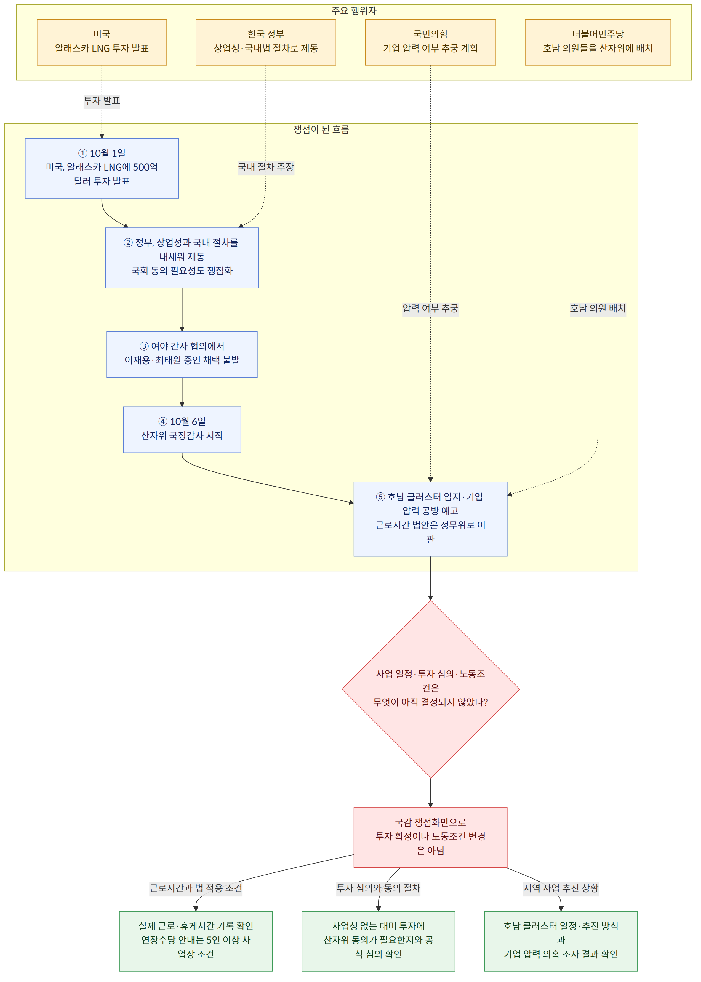 주요 행위자 → 미국 알래스카 LNG 투자 발표 → 한국 정부 상업성·국내법 절차로 제동 → 국민의힘 기업 압력 여부 추궁 계획 → 더불어민주당 호남 의원들을 산자위에 배치 → 쟁점이 된 흐름 → ① 10월 1일 미국, 알래스카 LNG에 500억달러 투자 발표 → ② 정부, 상업성과 국내 절차를 내세워 제동 국회 동의 필요성도 쟁점화 → ③ 여야 간사 협의에서 이재용·최태원 증인 채택 불발 → ④ 10월 6일 산자위 국정감사 시작 → ⑤ 호남 클러스터 입지·기업 압력 공방 예고 근로시간 법안은 정무위로 이관 → 사업 일정·투자 심의·노동조건은 무엇이 아직 결정되지 않았나? → 국감 쟁점화만으로 투자 확정이나 노동조건 변경은 아님 → 근로시간과 법 적용 조건 → 실제 근로·휴게시간 기록 확인 연장수당 안내는 5인 이상 사업장 조건 → 투자 심의와 동의 절차 → 사업성 없는 대미 투자에 산자위 동의가 필요한지와 공식 심의 확인 → 지역 사업 추진 상황 → 호남 클러스터 일정·추진 방식과 기업 압력 의혹 조사 결과 확인