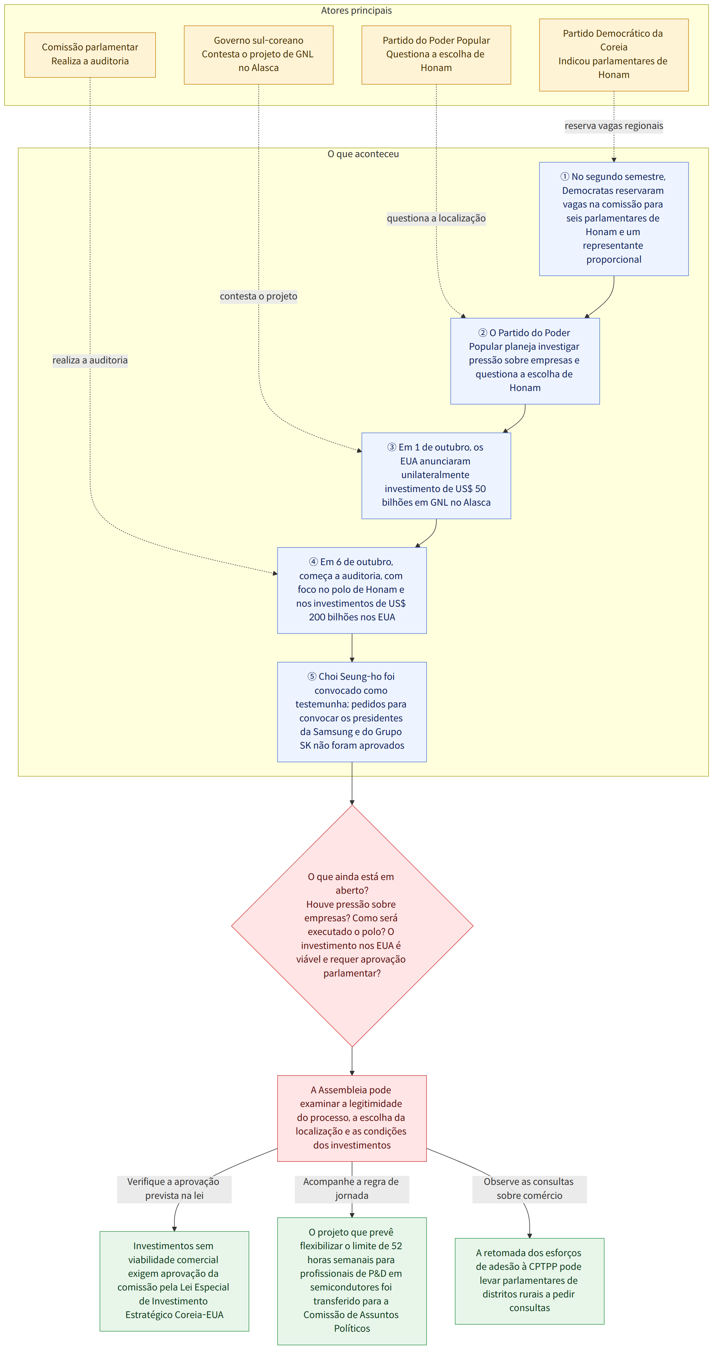 Atores principais → Comissão parlamentar Realiza a auditoria → Partido do Poder Popular Questiona a escolha de Honam → Partido Democrático da Coreia Indicou parlamentares de Honam → Governo sul-coreano Contesta o projeto de GNL no Alasca → O que aconteceu → ① No segundo semestre, Democratas reservaram vagas na comissão para seis parlamentares de Honam e um representante proporcional → ② O Partido do Poder Popular planeja investigar pressão sobre empresas e questiona a escolha de Honam → ③ Em 1 de outubro, os EUA anunciaram unilateralmente investimento de US$ 50 bilhões em GNL no Alasca → ④ Em 6 de outubro, começa a auditoria, com foco no polo de Honam e nos investimentos de US$ 200 bilhões nos EUA → ⑤ Choi Seung-ho foi convocado como testemunha; pedidos para convocar os presidentes da Samsung e do Grupo SK não foram aprovados → O que ainda está em aberto? Houve pressão sobre empresas? C…