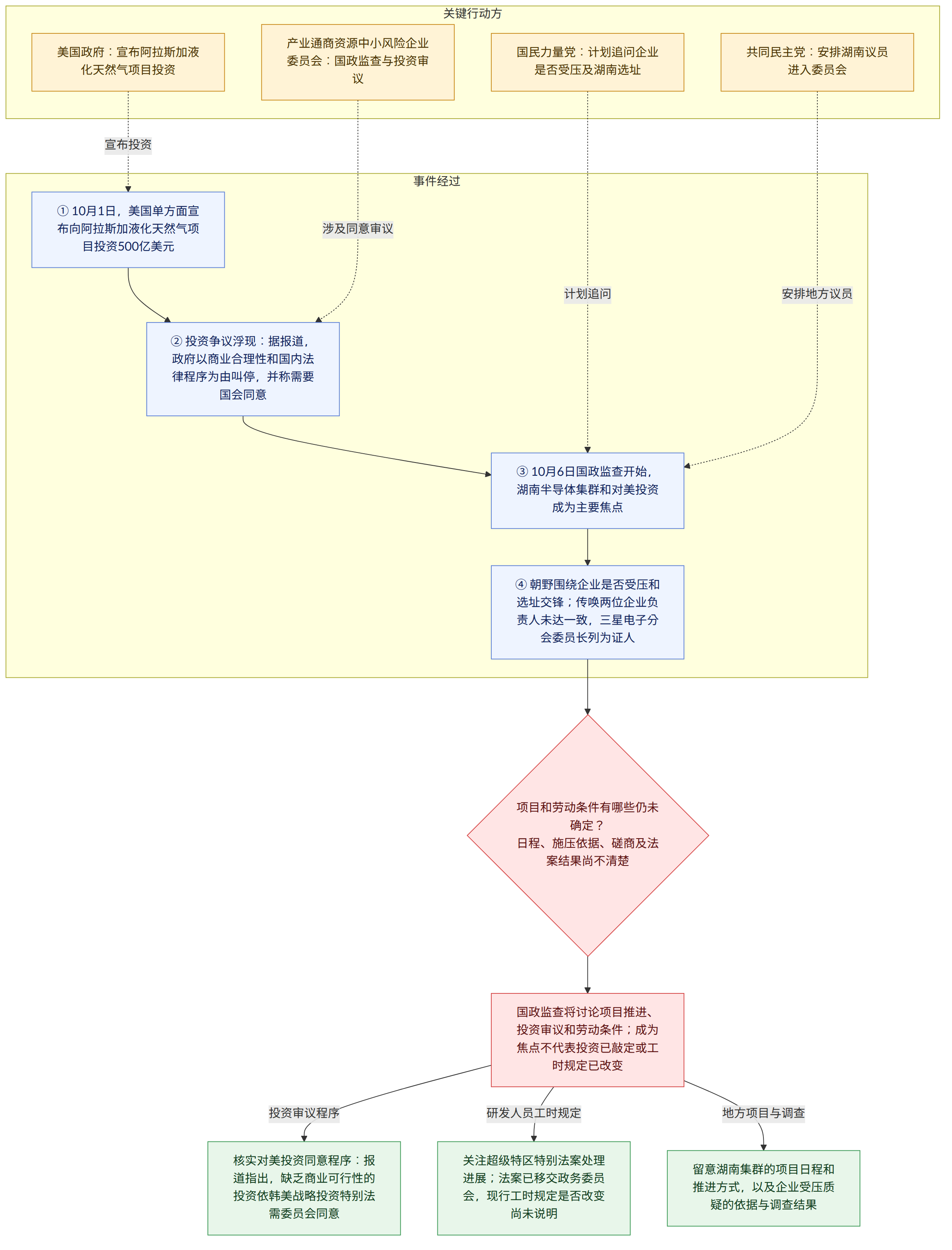 关键行动方 → 国民力量党:计划追问企业是否受压及湖南选址 → 共同民主党:安排湖南议员进入委员会 → 产业通商资源中小风险企业委员会:国政监查与投资审议 → 美国政府:宣布阿拉斯加液化天然气项目投资 → 事件经过 → ① 10月1日,美国单方面宣布向阿拉斯加液化天然气项目投资500亿美元 → ② 投资争议浮现:据报道,政府以商业合理性和国内法律程序为由叫停,并称需要国会同意 → ③ 10月6日国政监查开始,湖南半导体集群和对美投资成为主要焦点 → ④ 朝野围绕企业是否受压和选址交锋;传唤两位企业负责人未达一致,三星电子分会委员长列为证人 → 项目和劳动条件有哪些仍未确定? 日程、施压依据、磋商及法案结果尚不清楚 → 国政监查将讨论项目推进、投资审议和劳动条件;成为焦点不代表投资已敲定或工时规定已改变 → 核实对美投资同意程序:报道指出,缺乏商业可行性的投资依韩美战略投资特别法需委员会同意 → 关注超级特区特别法案处理进展;法案已移交政务委员会,现行工时规定是否改变尚未说明 → 留意湖南集群的项目日程和推进方式,以及企业受压质疑的依据与调查结果 → 投资审议程序 → 研发人员工时规定 → 地方项目与调查