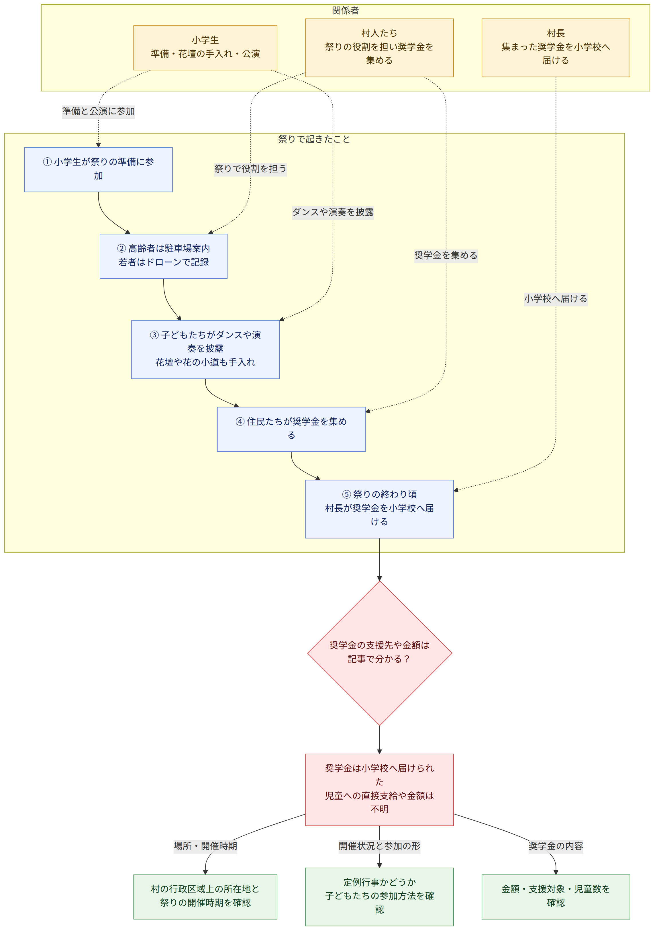 関係者 → 小学生 準備・花壇の手入れ・公演 → 村人たち 祭りの役割を担い奨学金を集める → 村長 集まった奨学金を小学校へ届ける → 祭りで起きたこと → ① 小学生が祭りの準備に参加 → ② 高齢者は駐車場案内 若者はドローンで記録 → ③ 子どもたちがダンスや演奏を披露 花壇や花の小道も手入れ → ④ 住民たちが奨学金を集める → ⑤ 祭りの終わり頃 村長が奨学金を小学校へ届ける → 奨学金の支援先や金額は 記事で分かる? → 奨学金は小学校へ届けられた 児童への直接支給や金額は不明 → 場所・開催時期 → 村の行政区域上の所在地と 祭りの開催時期を確認 → 開催状況と参加の形 → 定例行事かどうか 子どもたちの参加方法を確認 → 奨学金の内容 → 金額・支援対象・児童数を確認