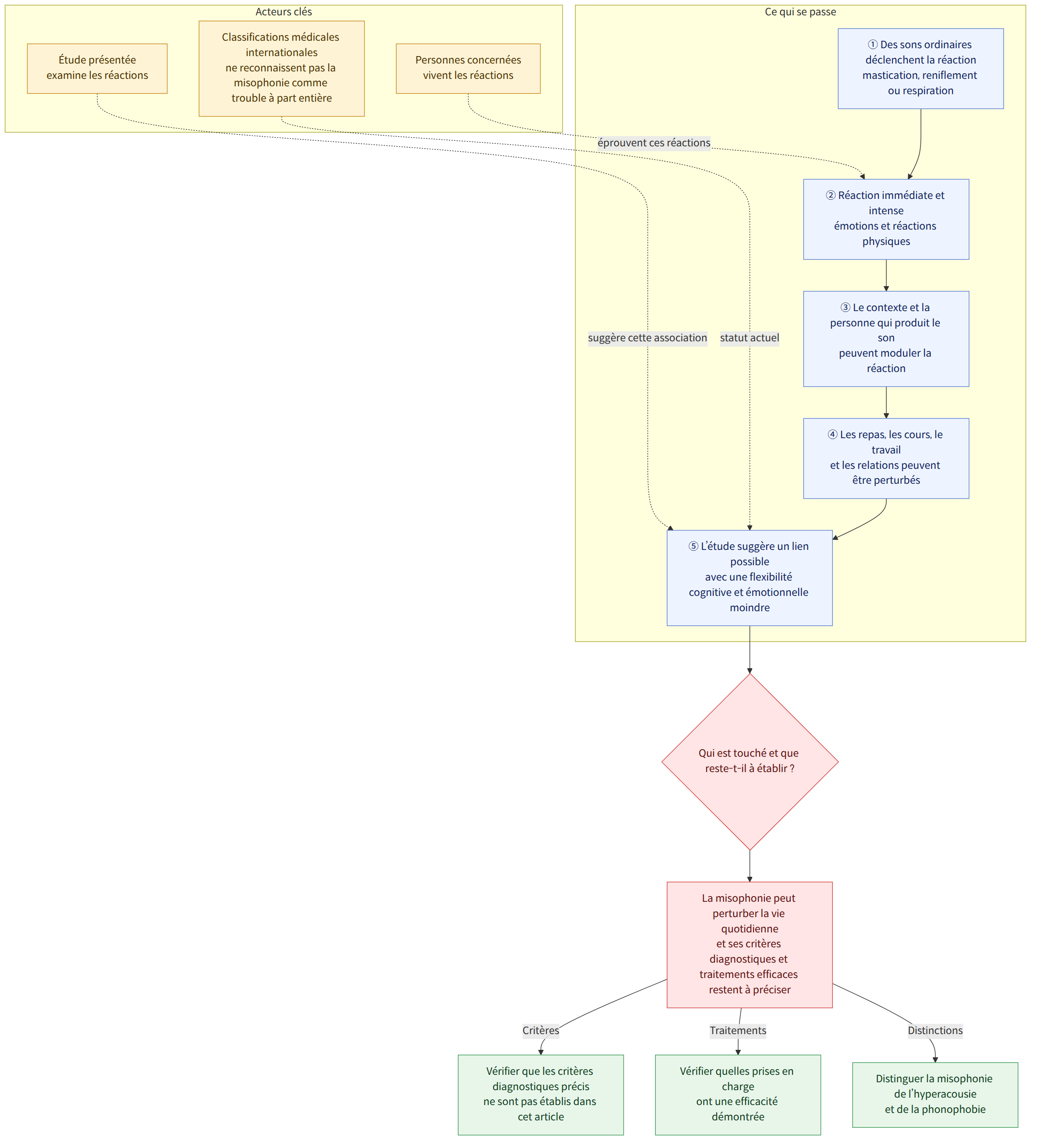 Acteurs clés → Personnes concernées vivent les réactions → Étude présentée examine les réactions → Classifications médicales internationales ne reconnaissent pas la misophonie comme trouble à part entière → Ce qui se passe → ① Des sons ordinaires déclenchent la réaction mastication, reniflement ou respiration → ② Réaction immédiate et intense émotions et réactions physiques → ③ Le contexte et la personne qui produit le son peuvent moduler la réaction → ④ Les repas, les cours, le travail et les relations peuvent être perturbés → ⑤ L’étude suggère un lien possible avec une flexibilité cognitive et émotionnelle moindre → Qui est touché et que reste-t-il à établir ? → La misophonie peut perturber la vie quotidienne et ses critères diagnostiques et traitements efficaces restent à préciser → Critères → Vérifier que les critères diagnostiques précis ne sont pas établis dans cet article → Trait…