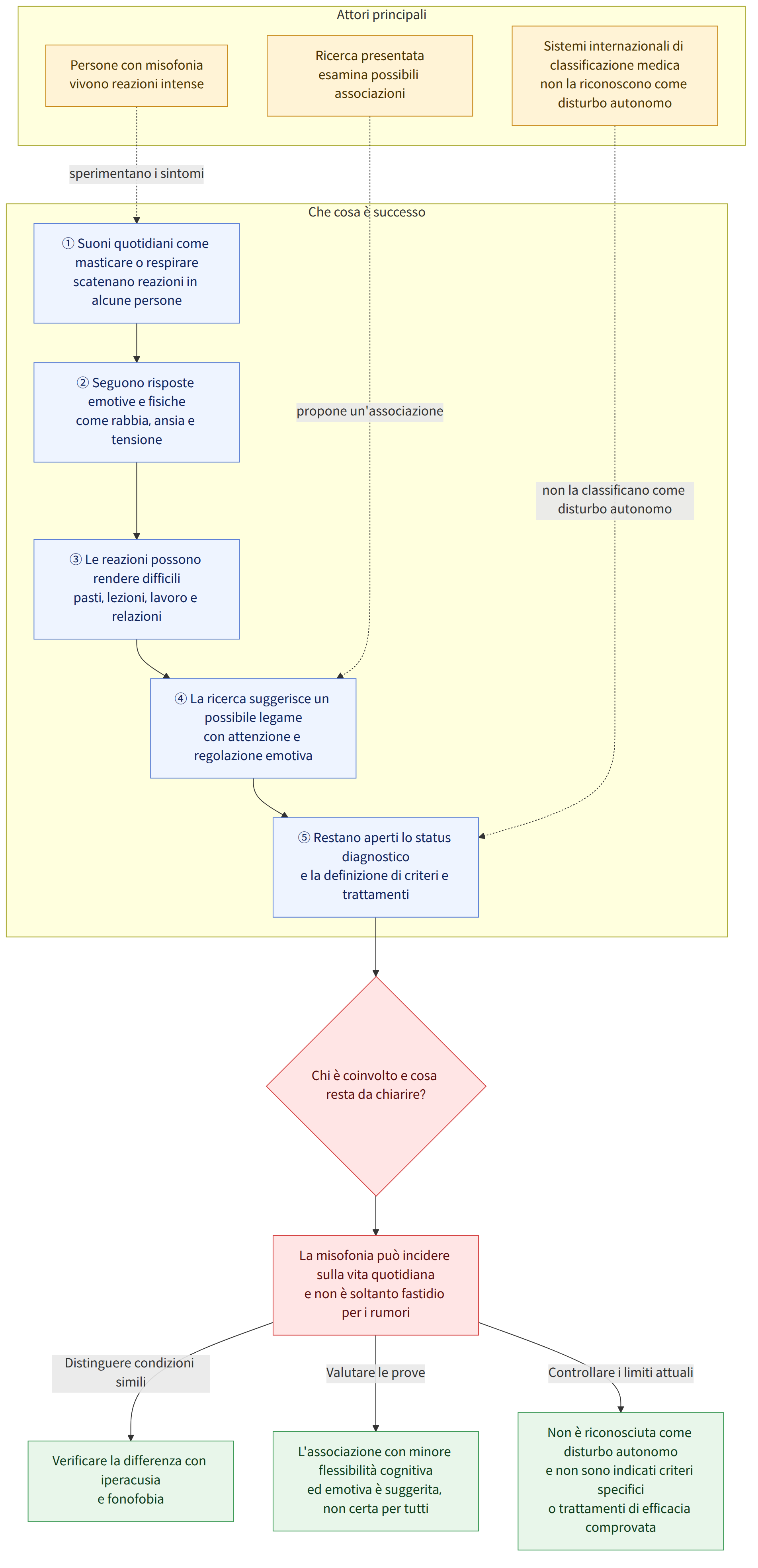 Attori principali → Persone con misofonia vivono reazioni intense → Ricerca presentata esamina possibili associazioni → Sistemi internazionali di classificazione medica non la riconoscono come disturbo autonomo → Che cosa è successo → ① Suoni quotidiani come masticare o respirare scatenano reazioni in alcune persone → ② Seguono risposte emotive e fisiche come rabbia, ansia e tensione → ③ Le reazioni possono rendere difficili pasti, lezioni, lavoro e relazioni → ④ La ricerca suggerisce un possibile legame con attenzione e regolazione emotiva → ⑤ Restano aperti lo status diagnostico e la definizione di criteri e trattamenti → Chi è coinvolto e cosa resta da chiarire? → La misofonia può incidere sulla vita quotidiana e non è soltanto fastidio per i rumori → Distinguere condizioni simili → Verificare la differenza con iperacusia e fonofobia → Valutare le prove → L'associazione con minore fl…