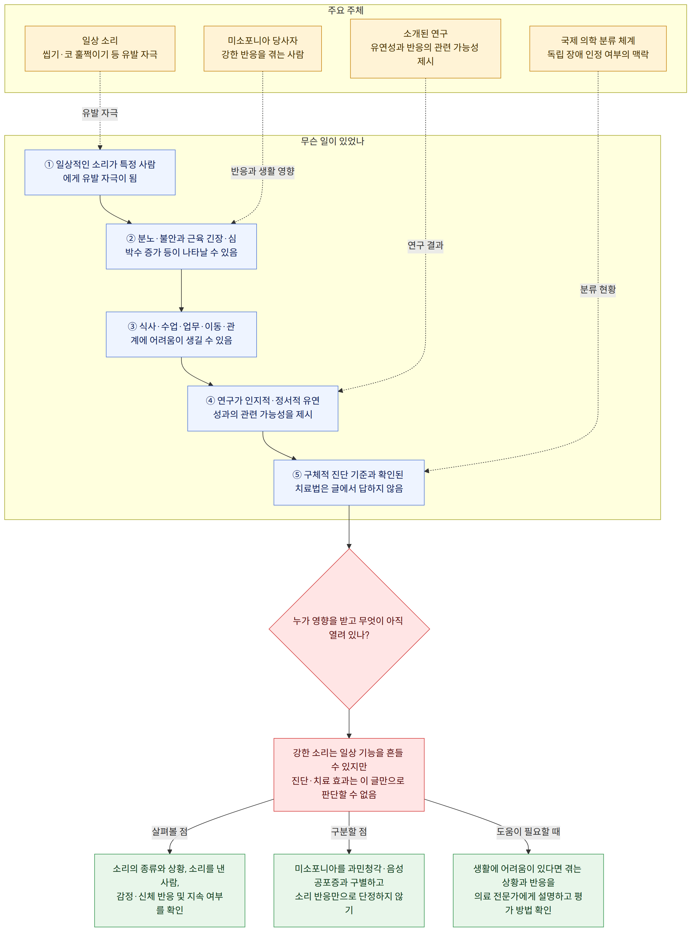 주요 주체 → 미소포니아 당사자 강한 반응을 겪는 사람 → 일상 소리 씹기·코 훌쩍이기 등 유발 자극 → 소개된 연구 유연성과 반응의 관련 가능성 제시 → 국제 의학 분류 체계 독립 장애 인정 여부의 맥락 → 무슨 일이 있었나 → ① 일상적인 소리가 특정 사람에게 유발 자극이 됨 → ② 분노·불안과 근육 긴장·심박수 증가 등이 나타날 수 있음 → ③ 식사·수업·업무·이동·관계에 어려움이 생길 수 있음 → ④ 연구가 인지적·정서적 유연성과의 관련 가능성을 제시 → ⑤ 구체적 진단 기준과 확인된 치료법은 글에서 답하지 않음 → 누가 영향을 받고 무엇이 아직 열려 있나? → 강한 소리는 일상 기능을 흔들 수 있지만 진단·치료 효과는 이 글만으로 판단할 수 없음 → 살펴볼 점 → 소리의 종류와 상황, 소리를 낸 사람, 감정·신체 반응 및 지속 여부를 확인 → 구분할 점 → 미소포니아를 과민청각·음성공포증과 구별하고 소리 반응만으로 단정하지 않기 → 도움이 필요할 때 → 생활에 어려움이 있다면 겪는 상황과 반응을 의료 전문가에게 설명하고 평가 방법 확인