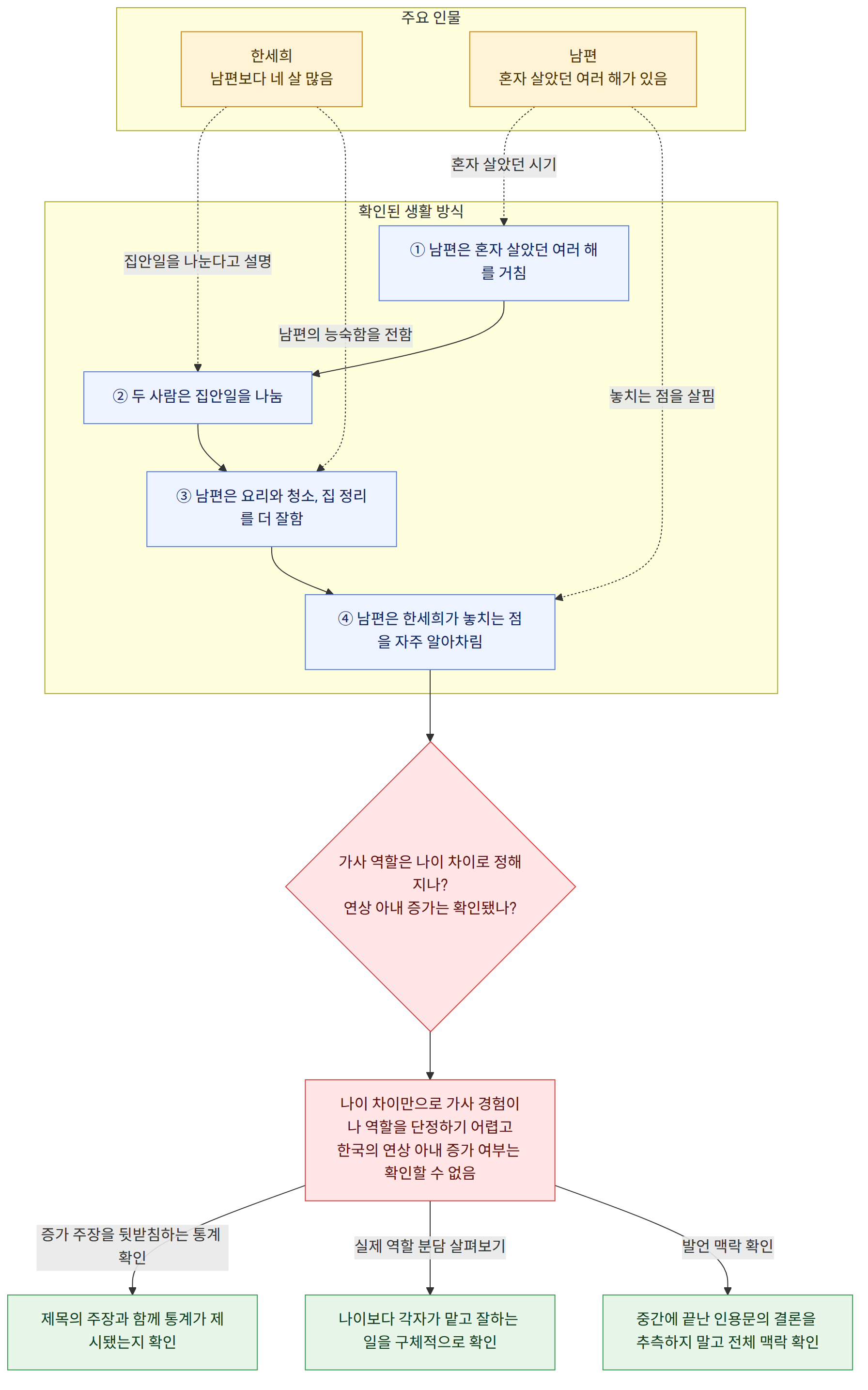 주요 인물 → 한세희 남편보다 네 살 많음 → 남편 혼자 살았던 여러 해가 있음 → 확인된 생활 방식 → ① 남편은 혼자 살았던 여러 해를 거침 → ② 두 사람은 집안일을 나눔 → ③ 남편은 요리와 청소, 집 정리를 더 잘함 → ④ 남편은 한세희가 놓치는 점을 자주 알아차림 → 가사 역할은 나이 차이로 정해지나? 연상 아내 증가는 확인됐나? → 나이 차이만으로 가사 경험이나 역할을 단정하기 어렵고 한국의 연상 아내 증가 여부는 확인할 수 없음 → 증가 주장을 뒷받침하는 통계 확인 → 제목의 주장과 함께 통계가 제시됐는지 확인 → 실제 역할 분담 살펴보기 → 나이보다 각자가 맡고 잘하는 일을 구체적으로 확인 → 발언 맥락 확인 → 중간에 끝난 인용문의 결론을 추측하지 말고 전체 맥락 확인
