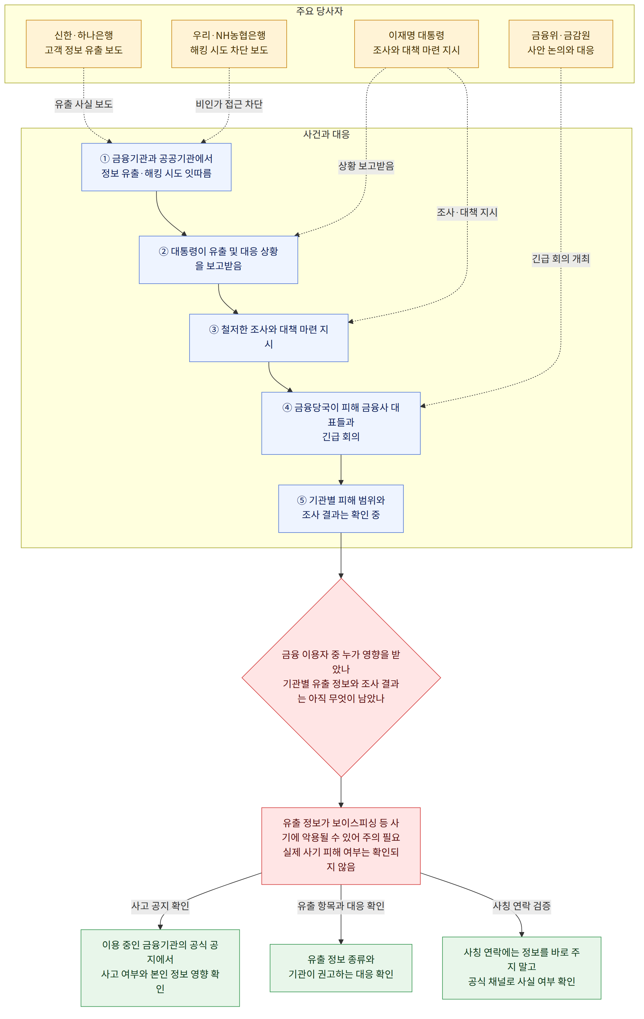 주요 당사자 → 이재명 대통령 조사와 대책 마련 지시 → 금융위·금감원 사안 논의와 대응 → 신한·하나은행 고객 정보 유출 보도 → 우리·NH농협은행 해킹 시도 차단 보도 → 사건과 대응 → ① 금융기관과 공공기관에서 정보 유출·해킹 시도 잇따름 → ② 대통령이 유출 및 대응 상황을 보고받음 → ③ 철저한 조사와 대책 마련 지시 → ④ 금융당국이 피해 금융사 대표들과 긴급 회의 → ⑤ 기관별 피해 범위와 조사 결과는 확인 중 → 금융 이용자 중 누가 영향을 받았나 기관별 유출 정보와 조사 결과는 아직 무엇이 남았나 → 유출 정보가 보이스피싱 등 사기에 악용될 수 있어 주의 필요 실제 사기 피해 여부는 확인되지 않음 → 이용 중인 금융기관의 공식 공지에서 사고 여부와 본인 정보 영향 확인 → 유출 정보 종류와 기관이 권고하는 대응 확인 → 사칭 연락에는 정보를 바로 주지 말고 공식 채널로 사실 여부 확인 → 사고 공지 확인 → 유출 항목과 대응 확인 → 사칭 연락 검증
