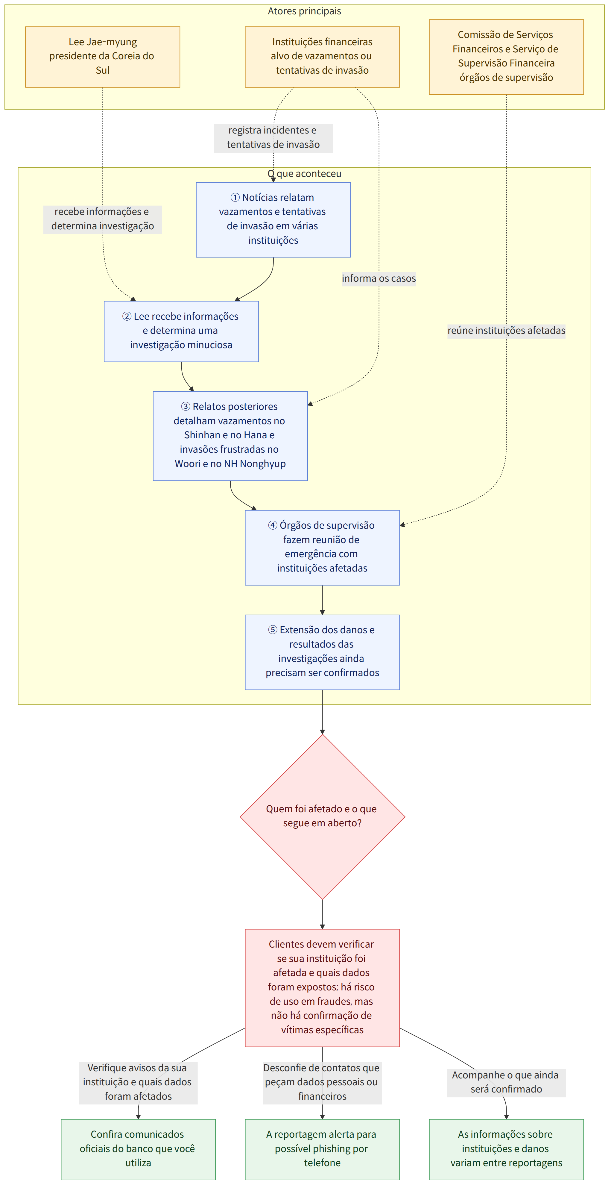 Atores principais → Lee Jae-myung presidente da Coreia do Sul → Instituições financeiras alvo de vazamentos ou tentativas de invasão → Comissão de Serviços Financeiros e Serviço de Supervisão Financeira órgãos de supervisão → O que aconteceu → ① Notícias relatam vazamentos e tentativas de invasão em várias instituições → ② Lee recebe informações e determina uma investigação minuciosa → ③ Relatos posteriores detalham vazamentos no Shinhan e no Hana e invasões frustradas no Woori e no NH Nonghyup → ④ Órgãos de supervisão fazem reunião de emergência com instituições afetadas → ⑤ Extensão dos danos e resultados das investigações ainda precisam ser confirmados → Quem foi afetado e o que segue em aberto? → Clientes devem verificar se sua instituição foi afetada e quais dados foram expostos; há risco de uso em fraudes, mas não há confirmação de vítimas específicas → Verifique avisos da sua ins…