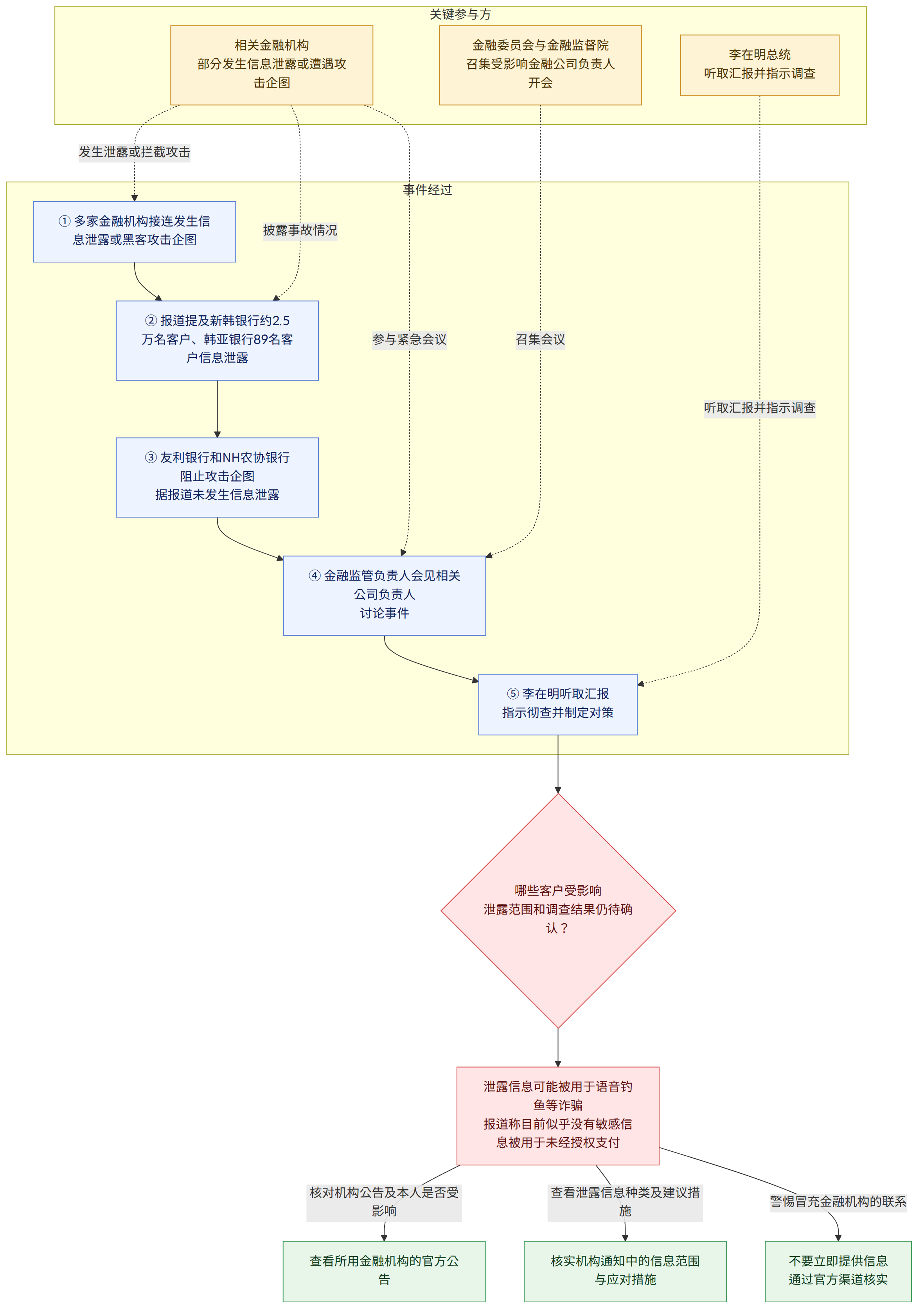 关键参与方 → 李在明总统 听取汇报并指示调查 → 金融委员会与金融监督院 召集受影响金融公司负责人开会 → 相关金融机构 部分发生信息泄露或遭遇攻击企图 → 事件经过 → ① 多家金融机构接连发生信息泄露或黑客攻击企图 → ② 报道提及新韩银行约2.5万名客户、韩亚银行89名客户信息泄露 → ③ 友利银行和NH农协银行阻止攻击企图 据报道未发生信息泄露 → ④ 金融监管负责人会见相关公司负责人 讨论事件 → ⑤ 李在明听取汇报 指示彻查并制定对策 → 哪些客户受影响 泄露范围和调查结果仍待确认? → 泄露信息可能被用于语音钓鱼等诈骗 报道称目前似乎没有敏感信息被用于未经授权支付 → 核对机构公告及本人是否受影响 → 查看所用金融机构的官方公告 → 查看泄露信息种类及建议措施 → 核实机构通知中的信息范围与应对措施 → 警惕冒充金融机构的联系 → 不要立即提供信息 通过官方渠道核实