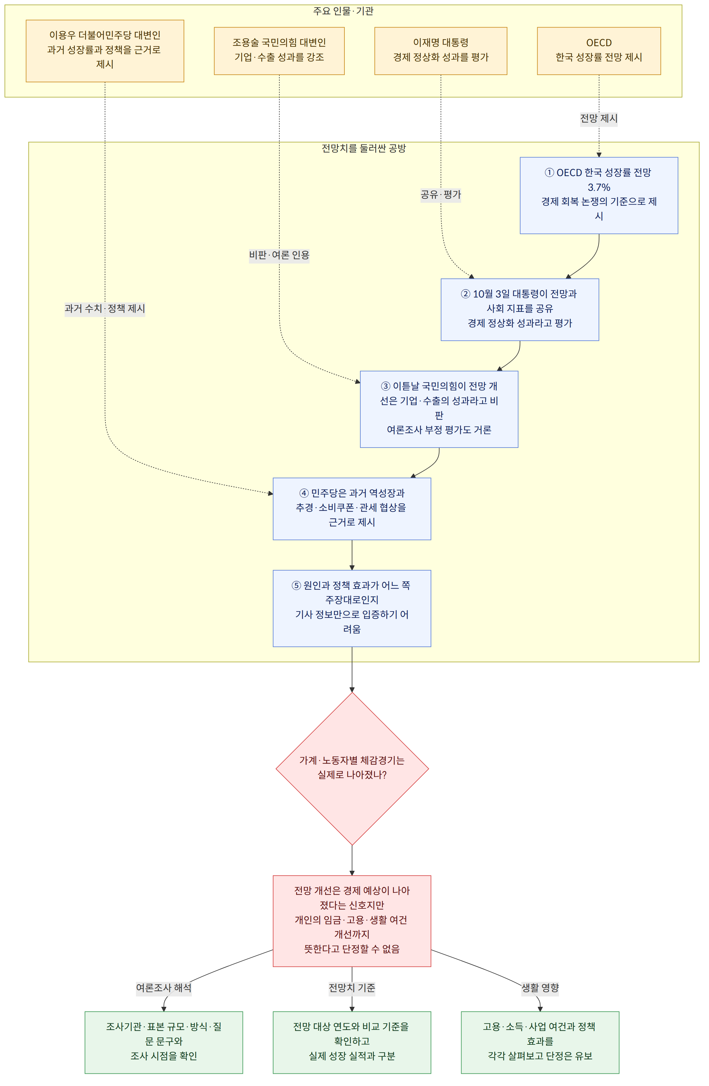 주요 인물·기관 → 이재명 대통령 경제 정상화 성과를 평가 → OECD 한국 성장률 전망 제시 → 조용술 국민의힘 대변인 기업·수출 성과를 강조 → 이용우 더불어민주당 대변인 과거 성장률과 정책을 근거로 제시 → 전망치를 둘러싼 공방 → ① OECD 한국 성장률 전망 3.7% 경제 회복 논쟁의 기준으로 제시 → ② 10월 3일 대통령이 전망과 사회 지표를 공유 경제 정상화 성과라고 평가 → ③ 이튿날 국민의힘이 전망 개선은 기업·수출의 성과라고 비판 여론조사 부정 평가도 거론 → ④ 민주당은 과거 역성장과 추경·소비쿠폰·관세 협상을 근거로 제시 → ⑤ 원인과 정책 효과가 어느 쪽 주장대로인지 기사 정보만으로 입증하기 어려움 → 가계·노동자별 체감경기는 실제로 나아졌나? → 전망 개선은 경제 예상이 나아졌다는 신호지만 개인의 임금·고용·생활 여건 개선까지 뜻한다고 단정할 수 없음 → 여론조사 해석 → 조사기관·표본 규모·방식·질문 문구와 조사 시점을 확인 → 전망치 기준 → 전망 대상 연도와 비교 기준을 확인하고 실제 성장 실적과 구분 → 생활 영향 → 고용·소득·사업 여건과 정책 효과를 각각 살펴보고 단정은 유보