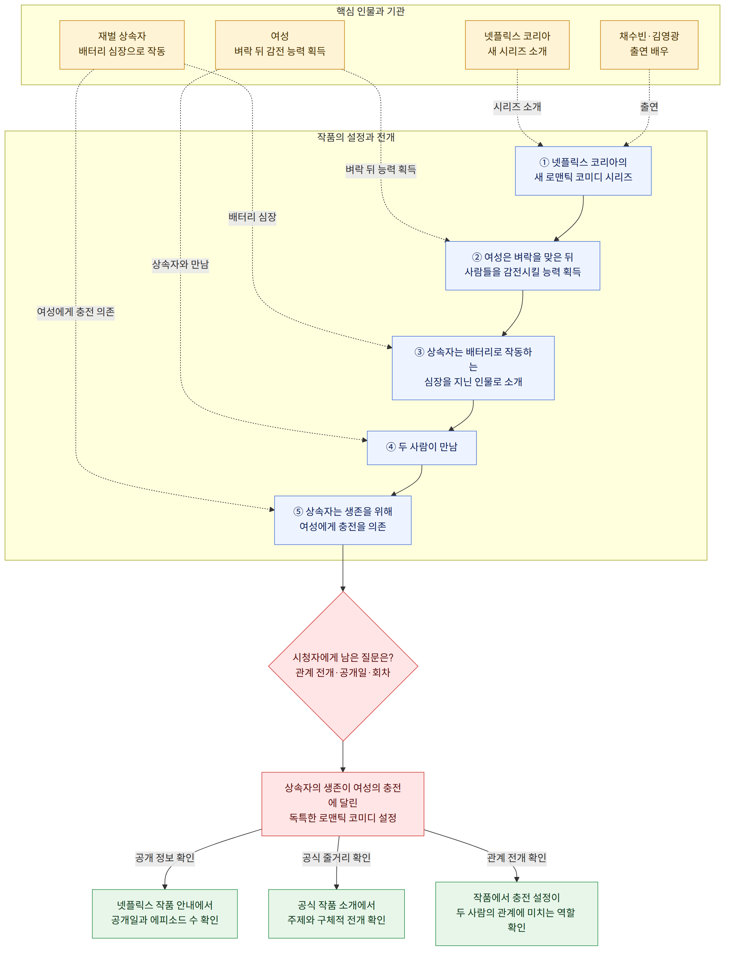 핵심 인물과 기관 → 여성 벼락 뒤 감전 능력 획득 → 재벌 상속자 배터리 심장으로 작동 → 넷플릭스 코리아 새 시리즈 소개 → 채수빈·김영광 출연 배우 → 작품의 설정과 전개 → ① 넷플릭스 코리아의 새 로맨틱 코미디 시리즈 → ② 여성은 벼락을 맞은 뒤 사람들을 감전시킬 능력 획득 → ③ 상속자는 배터리로 작동하는 심장을 지닌 인물로 소개 → ④ 두 사람이 만남 → ⑤ 상속자는 생존을 위해 여성에게 충전을 의존 → 시청자에게 남은 질문은? 관계 전개·공개일·회차 → 상속자의 생존이 여성의 충전에 달린 독특한 로맨틱 코미디 설정 → 공개 정보 확인 → 넷플릭스 작품 안내에서 공개일과 에피소드 수 확인 → 공식 줄거리 확인 → 공식 작품 소개에서 주제와 구체적 전개 확인 → 관계 전개 확인 → 작품에서 충전 설정이 두 사람의 관계에 미치는 역할 확인