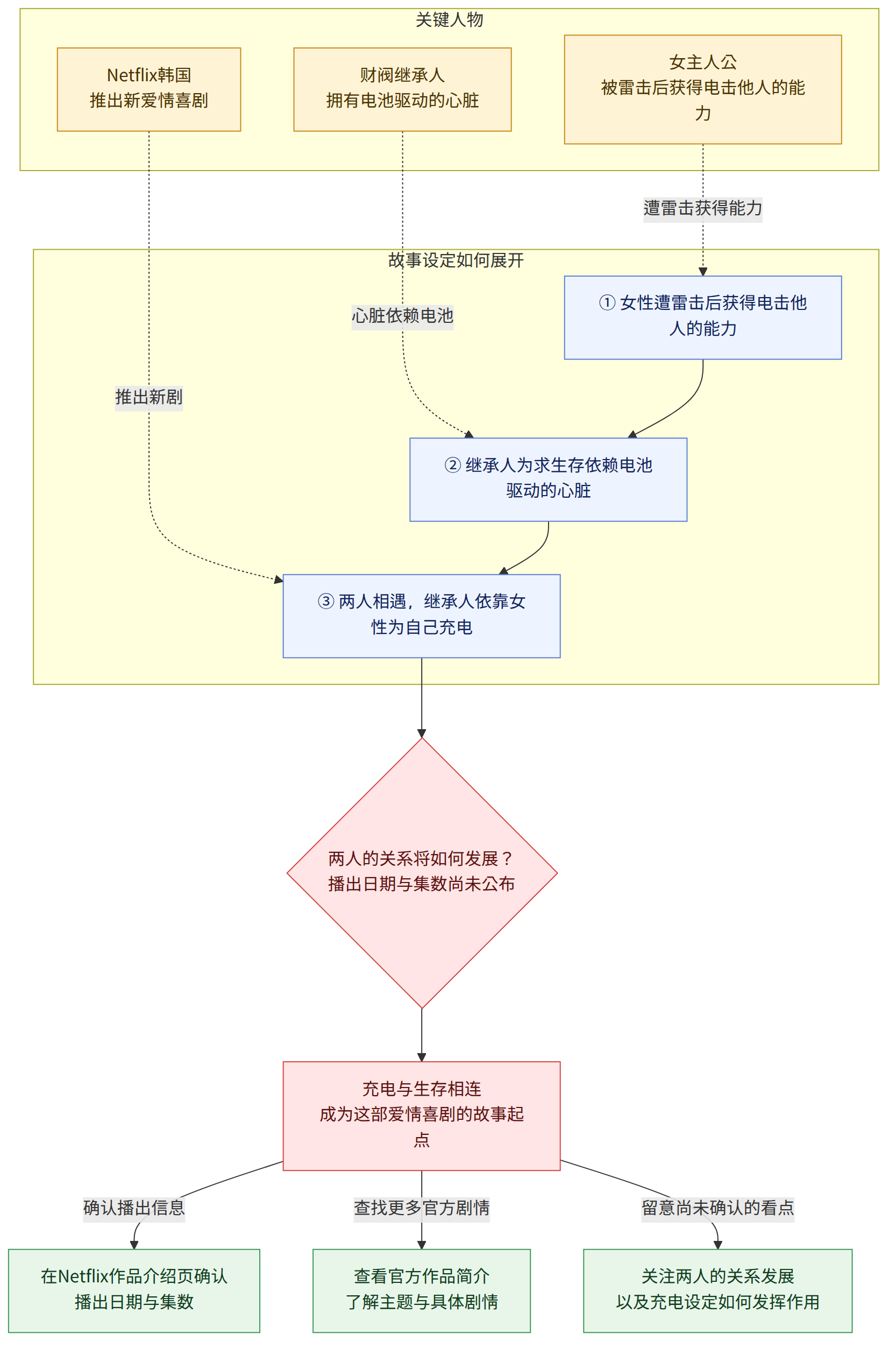 关键人物 → Netflix韩国 推出新爱情喜剧 → 女主人公 被雷击后获得电击他人的能力 → 财阀继承人 拥有电池驱动的心脏 → 故事设定如何展开 → ① 女性遭雷击后获得电击他人的能力 → ② 继承人为求生存依赖电池驱动的心脏 → ③ 两人相遇,继承人依靠女性为自己充电 → 两人的关系将如何发展? 播出日期与集数尚未公布 → 充电与生存相连 成为这部爱情喜剧的故事起点 → 在Netflix作品介绍页确认 播出日期与集数 → 查看官方作品简介 了解主题与具体剧情 → 关注两人的关系发展 以及充电设定如何发挥作用 → 确认播出信息 → 查找更多官方剧情 → 留意尚未确认的看点