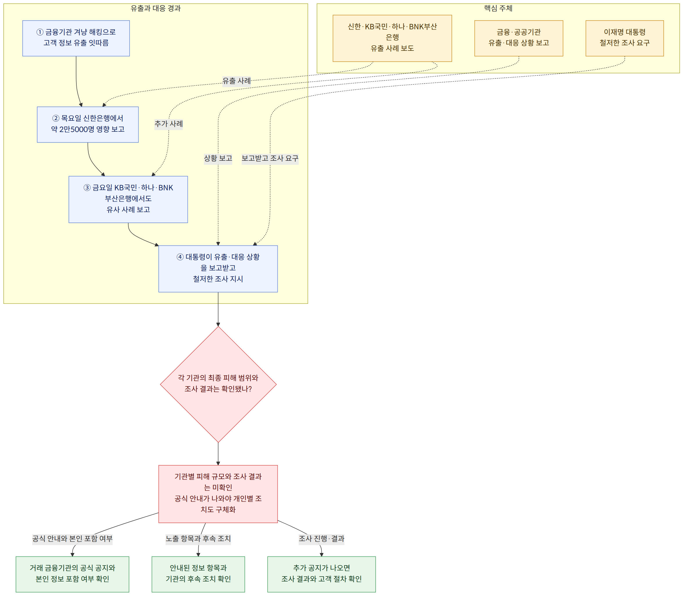 핵심 주체 → 이재명 대통령 철저한 조사 요구 → 금융·공공기관 유출·대응 상황 보고 → 신한·KB국민·하나·BNK부산은행 유출 사례 보도 → 유출과 대응 경과 → ① 금융기관 겨냥 해킹으로 고객 정보 유출 잇따름 → ② 목요일 신한은행에서 약 2만5000명 영향 보고 → ③ 금요일 KB국민·하나·BNK부산은행에서도 유사 사례 보고 → ④ 대통령이 유출·대응 상황을 보고받고 철저한 조사 지시 → 각 기관의 최종 피해 범위와 조사 결과는 확인됐나? → 기관별 피해 규모와 조사 결과는 미확인 공식 안내가 나와야 개인별 조치도 구체화 → 공식 안내와 본인 포함 여부 → 거래 금융기관의 공식 공지와 본인 정보 포함 여부 확인 → 노출 항목과 후속 조치 → 안내된 정보 항목과 기관의 후속 조치 확인 → 조사 진행·결과 → 추가 공지가 나오면 조사 결과와 고객 절차 확인