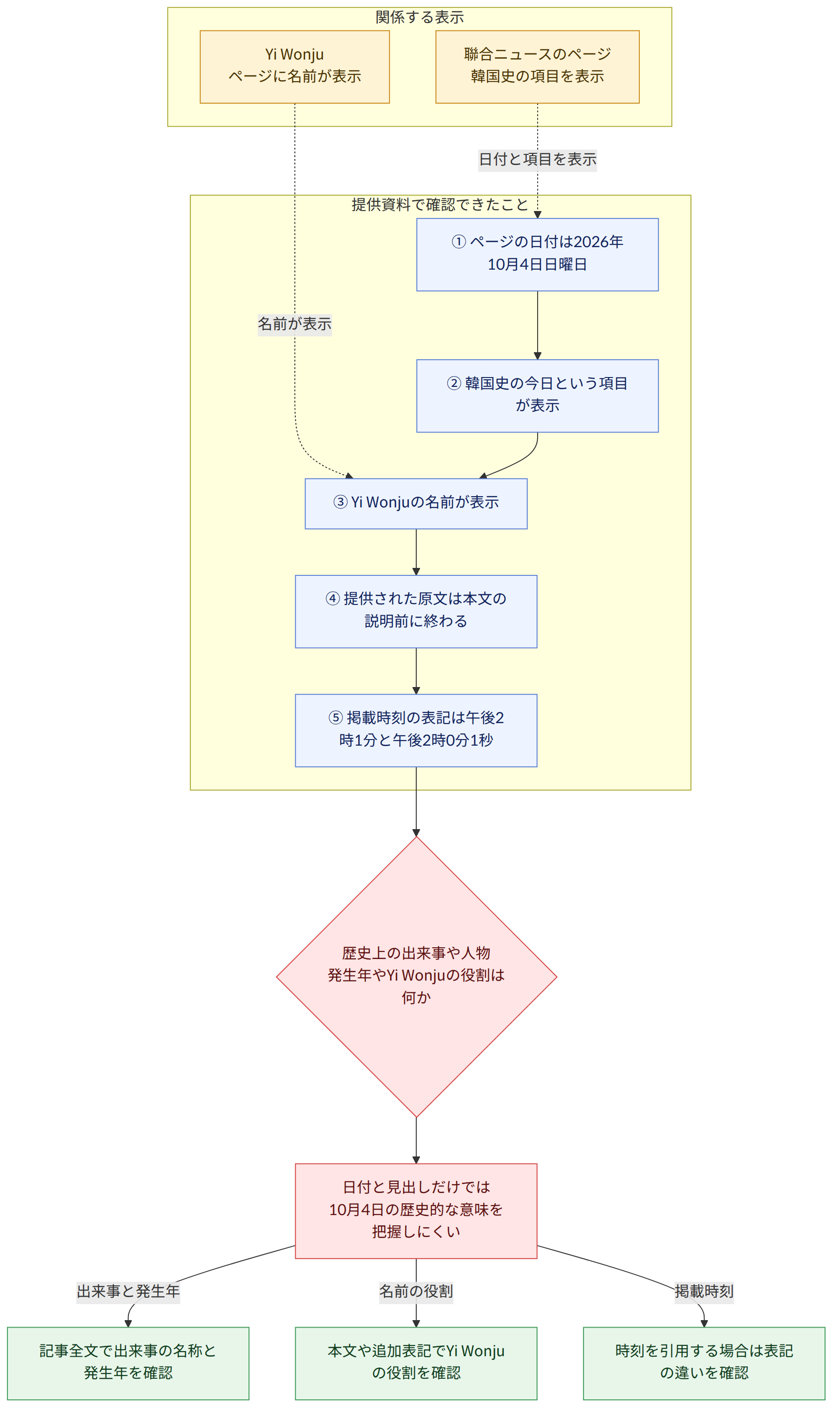 関係する表示 → 聯合ニュースのページ 韓国史の項目を表示 → Yi Wonju ページに名前が表示 → 提供資料で確認できたこと → ① ページの日付は2026年10月4日日曜日 → ② 韓国史の今日という項目が表示 → ③ Yi Wonjuの名前が表示 → ④ 提供された原文は本文の説明前に終わる → ⑤ 掲載時刻の表記は午後2時1分と午後2時0分1秒 → 歴史上の出来事や人物 発生年やYi Wonjuの役割は何か → 日付と見出しだけでは 10月4日の歴史的な意味を把握しにくい → 記事全文で出来事の名称と発生年を確認 → 本文や追加表記でYi Wonjuの役割を確認 → 時刻を引用する場合は表記の違いを確認 → 出来事と発生年 → 名前の役割 → 掲載時刻