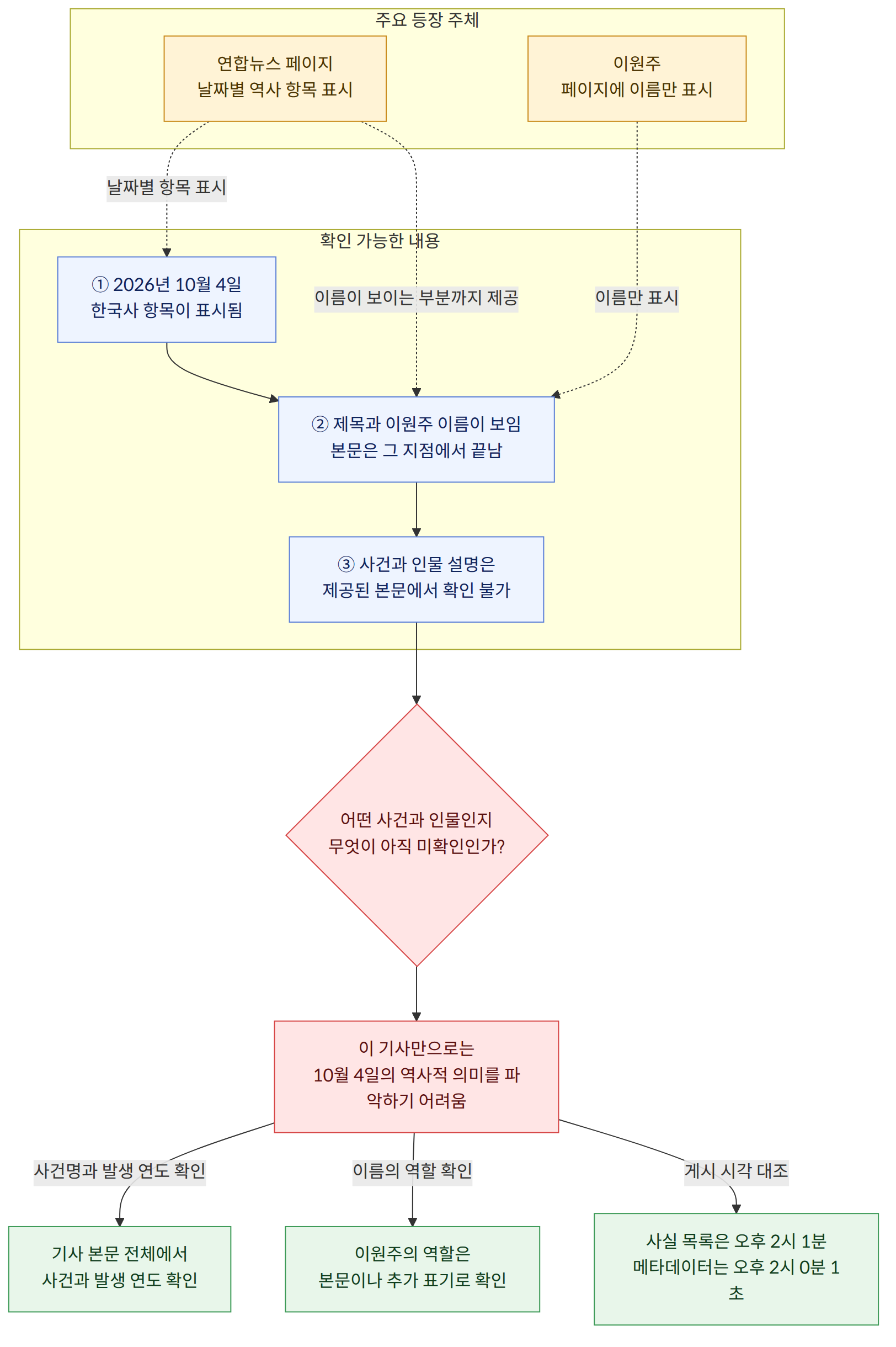 주요 등장 주체 → 연합뉴스 페이지 날짜별 역사 항목 표시 → 이원주 페이지에 이름만 표시 → 확인 가능한 내용 → ① 2026년 10월 4일 한국사 항목이 표시됨 → ② 제목과 이원주 이름이 보임 본문은 그 지점에서 끝남 → ③ 사건과 인물 설명은 제공된 본문에서 확인 불가 → 어떤 사건과 인물인지 무엇이 아직 미확인인가? → 이 기사만으로는 10월 4일의 역사적 의미를 파악하기 어려움 → 사건명과 발생 연도 확인 → 기사 본문 전체에서 사건과 발생 연도 확인 → 이름의 역할 확인 → 이원주의 역할은 본문이나 추가 표기로 확인 → 게시 시각 대조 → 사실 목록은 오후 2시 1분 메타데이터는 오후 2시 0분 1초