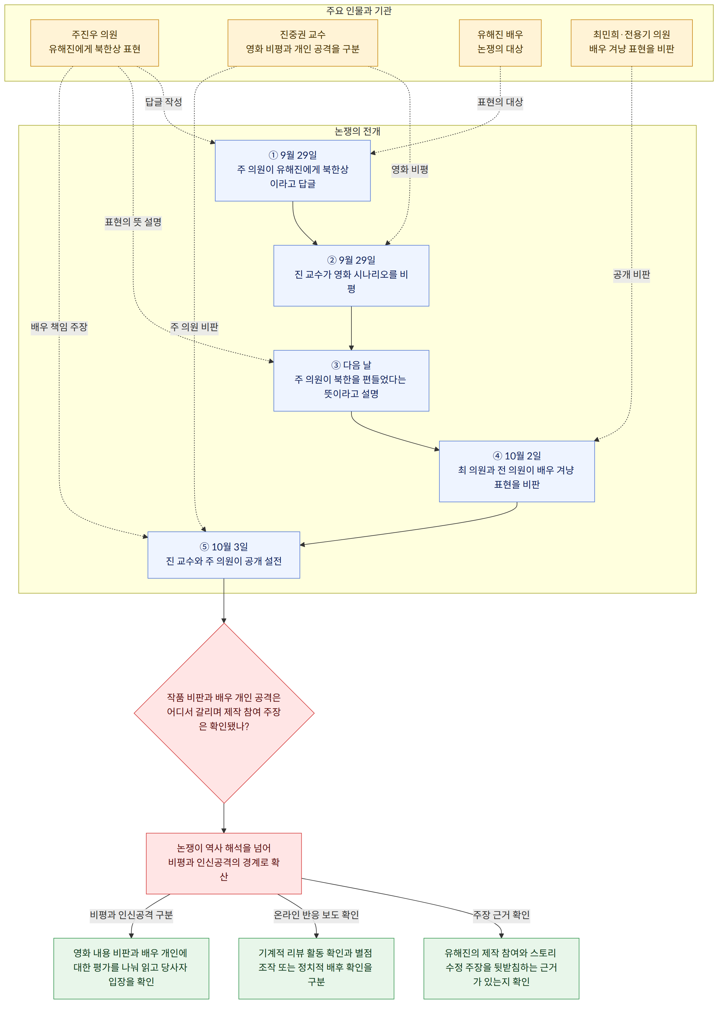주요 인물과 기관 → 주진우 의원 유해진에게 북한상 표현 → 진중권 교수 영화 비평과 개인 공격을 구분 → 유해진 배우 논쟁의 대상 → 최민희·전용기 의원 배우 겨냥 표현을 비판 → 논쟁의 전개 → ① 9월 29일 주 의원이 유해진에게 북한상이라고 답글 → ② 9월 29일 진 교수가 영화 시나리오를 비평 → ③ 다음 날 주 의원이 북한을 편들었다는 뜻이라고 설명 → ④ 10월 2일 최 의원과 전 의원이 배우 겨냥 표현을 비판 → ⑤ 10월 3일 진 교수와 주 의원이 공개 설전 → 작품 비판과 배우 개인 공격은 어디서 갈리며 제작 참여 주장은 확인됐나? → 논쟁이 역사 해석을 넘어 비평과 인신공격의 경계로 확산 → 유해진의 제작 참여와 스토리 수정 주장을 뒷받침하는 근거가 있는지 확인 → 기계적 리뷰 활동 확인과 별점 조작 또는 정치적 배후 확인을 구분 → 영화 내용 비판과 배우 개인에 대한 평가를 나눠 읽고 당사자 입장을 확인 → 주장 근거 확인 → 온라인 반응 보도 확인 → 비평과 인신공격 구분