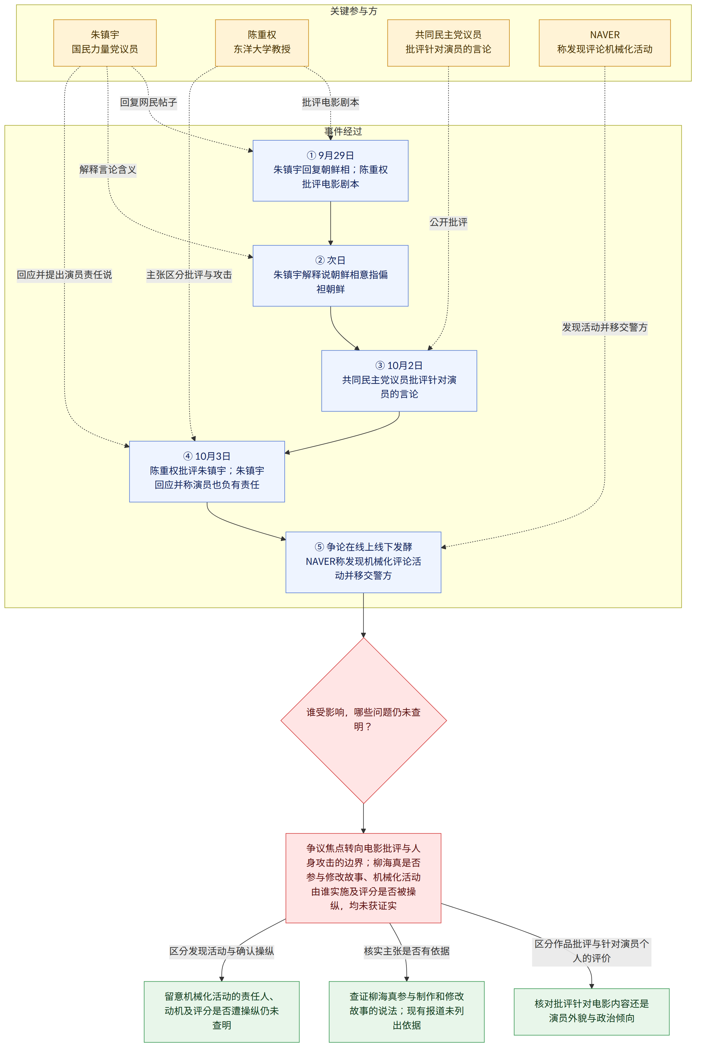 关键参与方 → 朱镇宇 国民力量党议员 → 陈重权 东洋大学教授 → 共同民主党议员 批评针对演员的言论 → NAVER 称发现评论机械化活动 → 事件经过 → ① 9月29日 朱镇宇回复朝鲜相;陈重权批评电影剧本 → ② 次日 朱镇宇解释说朝鲜相意指偏袒朝鲜 → ③ 10月2日 共同民主党议员批评针对演员的言论 → ④ 10月3日 陈重权批评朱镇宇;朱镇宇回应并称演员也负有责任 → ⑤ 争论在线上线下发酵 NAVER称发现机械化评论活动并移交警方 → 谁受影响,哪些问题仍未查明? → 争议焦点转向电影批评与人身攻击的边界;柳海真是否参与修改故事、机械化活动由谁实施及评分是否被操纵,均未获证实 → 区分作品批评与针对演员个人的评价 → 核对批评针对电影内容还是演员外貌与政治倾向 → 核实主张是否有依据 → 查证柳海真参与制作和修改故事的说法;现有报道未列出依据 → 区分发现活动与确认操纵 → 留意机械化活动的责任人、动机及评分是否遭操纵仍未查明