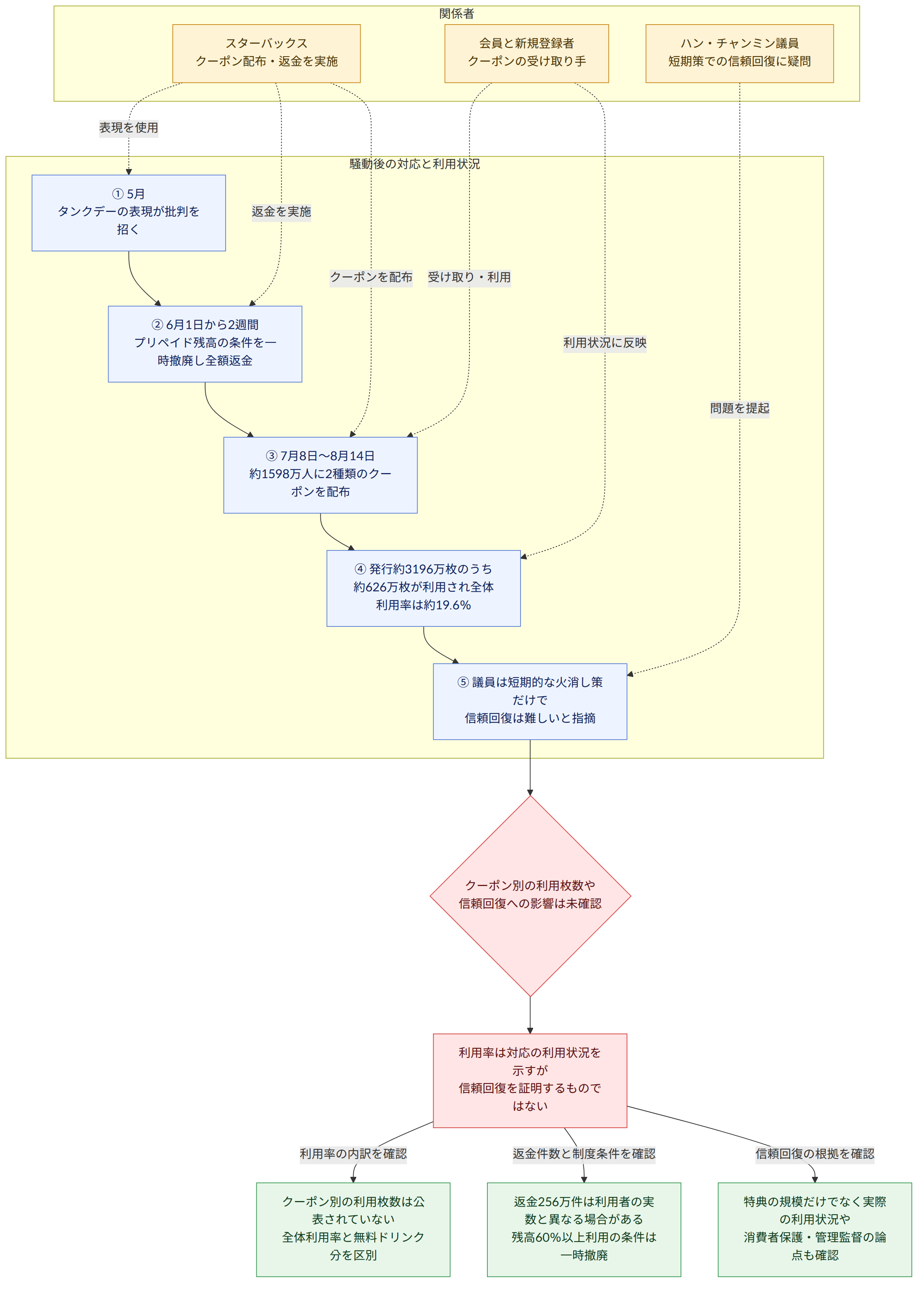 関係者 → スターバックス クーポン配布・返金を実施 → 会員と新規登録者 クーポンの受け取り手 → ハン・チャンミン議員 短期策での信頼回復に疑問 → 騒動後の対応と利用状況 → ① 5月 タンクデーの表現が批判を招く → ② 6月1日から2週間 プリペイド残高の条件を一時撤廃し全額返金 → ③ 7月8日〜8月14日 約1598万人に2種類のクーポンを配布 → ④ 発行約3196万枚のうち 約626万枚が利用され全体利用率は約19.6% → ⑤ 議員は短期的な火消し策だけで 信頼回復は難しいと指摘 → クーポン別の利用枚数や 信頼回復への影響は未確認 → 利用率は対応の利用状況を示すが 信頼回復を証明するものではない → クーポン別の利用枚数は公表されていない 全体利用率と無料ドリンク分を区別 → 返金256万件は利用者の実数と異なる場合がある 残高60%以上利用の条件は一時撤廃 → 特典の規模だけでなく実際の利用状況や 消費者保護・管理監督の論点も確認 → 利用率の内訳を確認 → 返金件数と制度条件を確認 → 信頼回復の根拠を確認