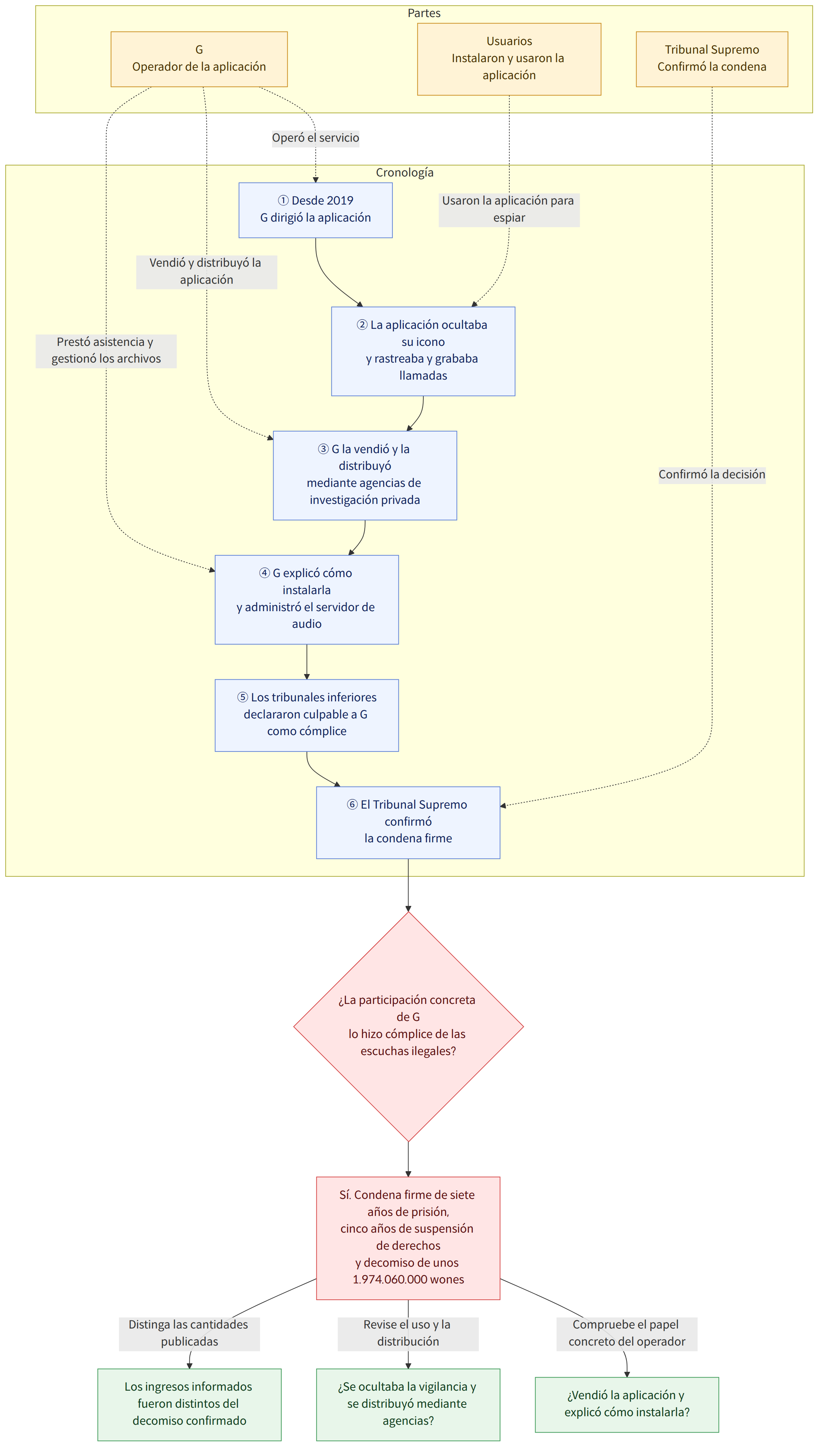 Partes → G Operador de la aplicación → Usuarios Instalaron y usaron la aplicación → Tribunal Supremo Confirmó la condena → Cronología → ① Desde 2019 G dirigió la aplicación → ② La aplicación ocultaba su icono y rastreaba y grababa llamadas → ③ G la vendió y la distribuyó mediante agencias de investigación privada → ④ G explicó cómo instalarla y administró el servidor de audio → ⑤ Los tribunales inferiores declararon culpable a G como cómplice → ⑥ El Tribunal Supremo confirmó la condena firme → ¿La participación concreta de G lo hizo cómplice de las escuchas ilegales? → Sí. Condena firme de siete años de prisión, cinco años de suspensión de derechos y decomiso de unos 1.974.060.000 wones → Compruebe el papel concreto del operador → ¿Vendió la aplicación y explicó cómo instalarla? → Revise el uso y la distribución → ¿Se ocultaba la vigilancia y se distribuyó mediante agencias? → Distinga …