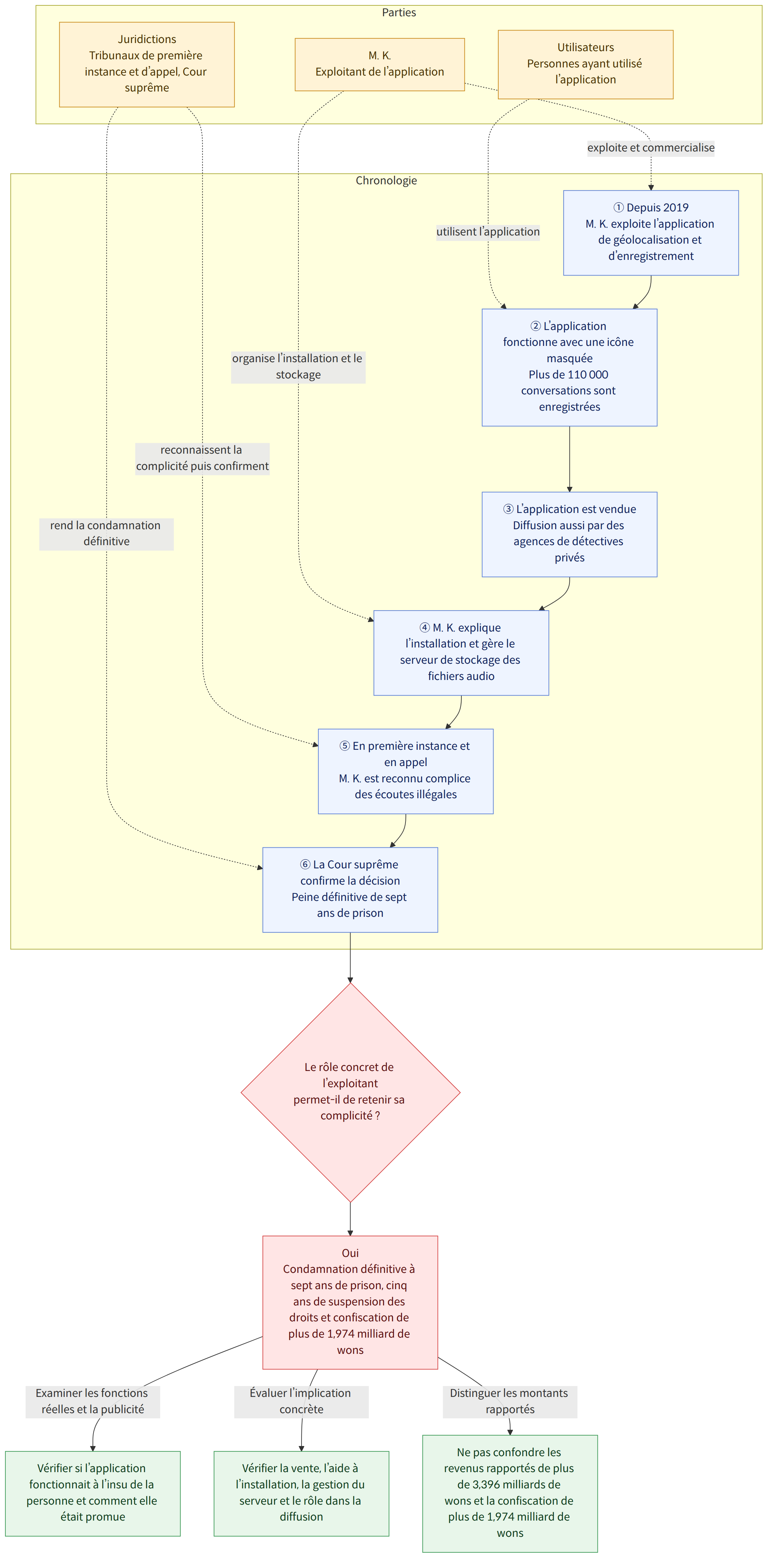 Parties → M. K. Exploitant de l’application → Utilisateurs Personnes ayant utilisé l’application → Juridictions Tribunaux de première instance et d’appel, Cour suprême → Chronologie → ① Depuis 2019 M. K. exploite l’application de géolocalisation et d’enregistrement → ② L’application fonctionne avec une icône masquée Plus de 110 000 conversations sont enregistrées → ③ L’application est vendue Diffusion aussi par des agences de détectives privés → ④ M. K. explique l’installation et gère le serveur de stockage des fichiers audio → ⑤ En première instance et en appel M. K. est reconnu complice des écoutes illégales → ⑥ La Cour suprême confirme la décision Peine définitive de sept ans de prison → Le rôle concret de l’exploitant permet-il de retenir sa complicité ? → Oui Condamnation définitive à sept ans de prison, cinq ans de suspension des droits et confiscation de plus de 1,974 milliard de…
