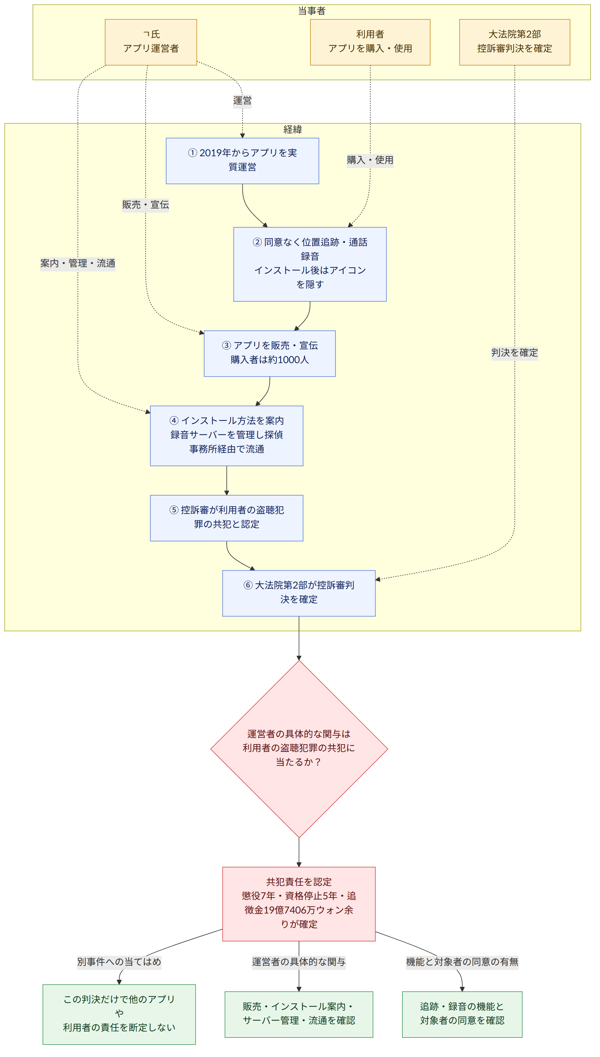 当事者 → ㄱ氏 アプリ運営者 → 利用者 アプリを購入・使用 → 大法院第2部 控訴審判決を確定 → 経緯 → ① 2019年からアプリを実質運営 → ② 同意なく位置追跡・通話録音 インストール後はアイコンを隠す → ③ アプリを販売・宣伝 購入者は約1000人 → ④ インストール方法を案内 録音サーバーを管理し探偵事務所経由で流通 → ⑤ 控訴審が利用者の盗聴犯罪の共犯と認定 → ⑥ 大法院第2部が控訴審判決を確定 → 運営者の具体的な関与は 利用者の盗聴犯罪の共犯に当たるか? → 共犯責任を認定 懲役7年・資格停止5年・追徴金19億7406万ウォン余りが確定 → 機能と対象者の同意の有無 → 追跡・録音の機能と 対象者の同意を確認 → 運営者の具体的な関与 → 販売・インストール案内・ サーバー管理・流通を確認 → 別事件への当てはめ → この判決だけで他のアプリや 利用者の責任を断定しない