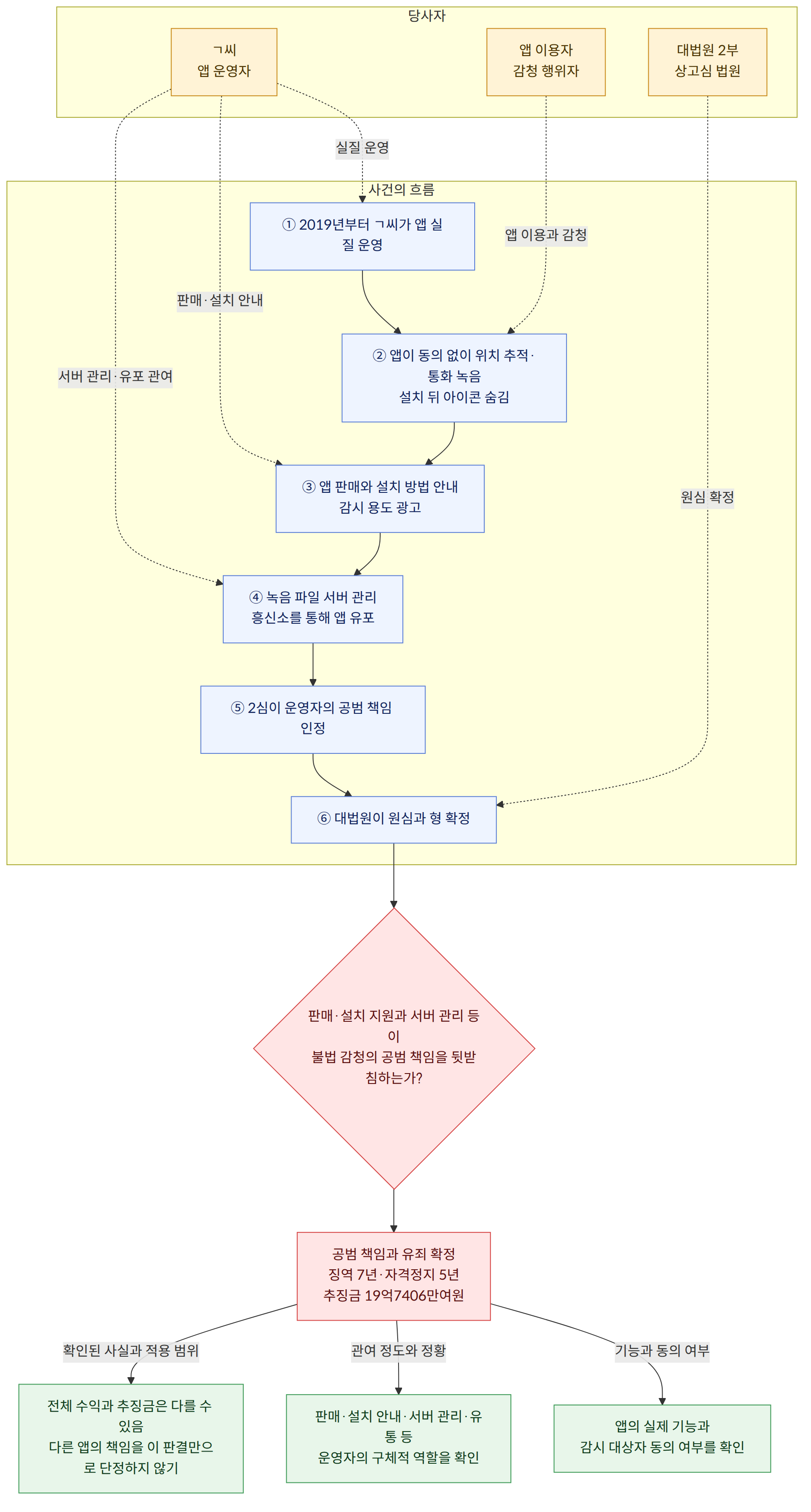 당사자 → ㄱ씨 앱 운영자 → 앱 이용자 감청 행위자 → 대법원 2부 상고심 법원 → 사건의 흐름 → ① 2019년부터 ㄱ씨가 앱 실질 운영 → ② 앱이 동의 없이 위치 추적·통화 녹음 설치 뒤 아이콘 숨김 → ③ 앱 판매와 설치 방법 안내 감시 용도 광고 → ④ 녹음 파일 서버 관리 흥신소를 통해 앱 유포 → ⑤ 2심이 운영자의 공범 책임 인정 → ⑥ 대법원이 원심과 형 확정 → 판매·설치 지원과 서버 관리 등이 불법 감청의 공범 책임을 뒷받침하는가? → 공범 책임과 유죄 확정 징역 7년·자격정지 5년 추징금 19억7406만여원 → 앱의 실제 기능과 감시 대상자 동의 여부를 확인 → 판매·설치 안내·서버 관리·유통 등 운영자의 구체적 역할을 확인 → 전체 수익과 추징금은 다를 수 있음 다른 앱의 책임을 이 판결만으로 단정하지 않기 → 기능과 동의 여부 → 관여 정도와 정황 → 확인된 사실과 적용 범위