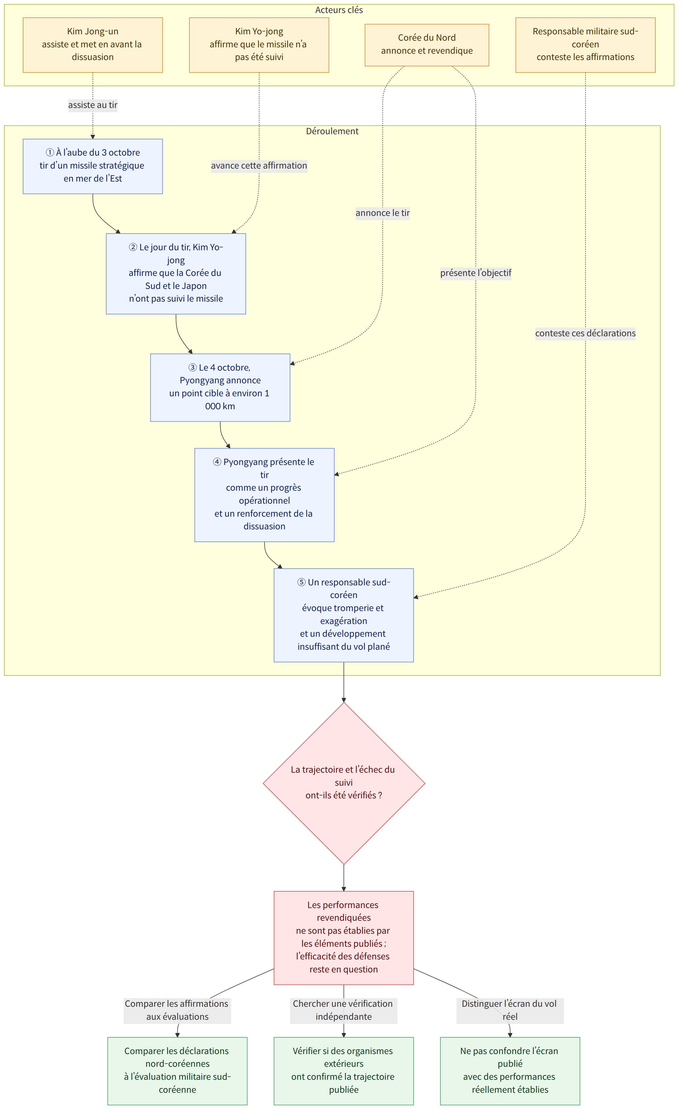 Acteurs clés → Corée du Nord annonce et revendique → Kim Jong-un assiste et met en avant la dissuasion → Kim Yo-jong affirme que le missile n’a pas été suivi → Responsable militaire sud-coréen conteste les affirmations → Déroulement → ① À l’aube du 3 octobre tir d’un missile stratégique en mer de l’Est → ② Le jour du tir, Kim Yo-jong affirme que la Corée du Sud et le Japon n’ont pas suivi le missile → ③ Le 4 octobre, Pyongyang annonce un point cible à environ 1 000 km → ④ Pyongyang présente le tir comme un progrès opérationnel et un renforcement de la dissuasion → ⑤ Un responsable sud-coréen évoque tromperie et exagération et un développement insuffisant du vol plané → La trajectoire et l’échec du suivi ont-ils été vérifiés ? → Les performances revendiquées ne sont pas établies par les éléments publiés ; l’efficacité des défenses reste en question → Comparer les affirmations aux évaluat…