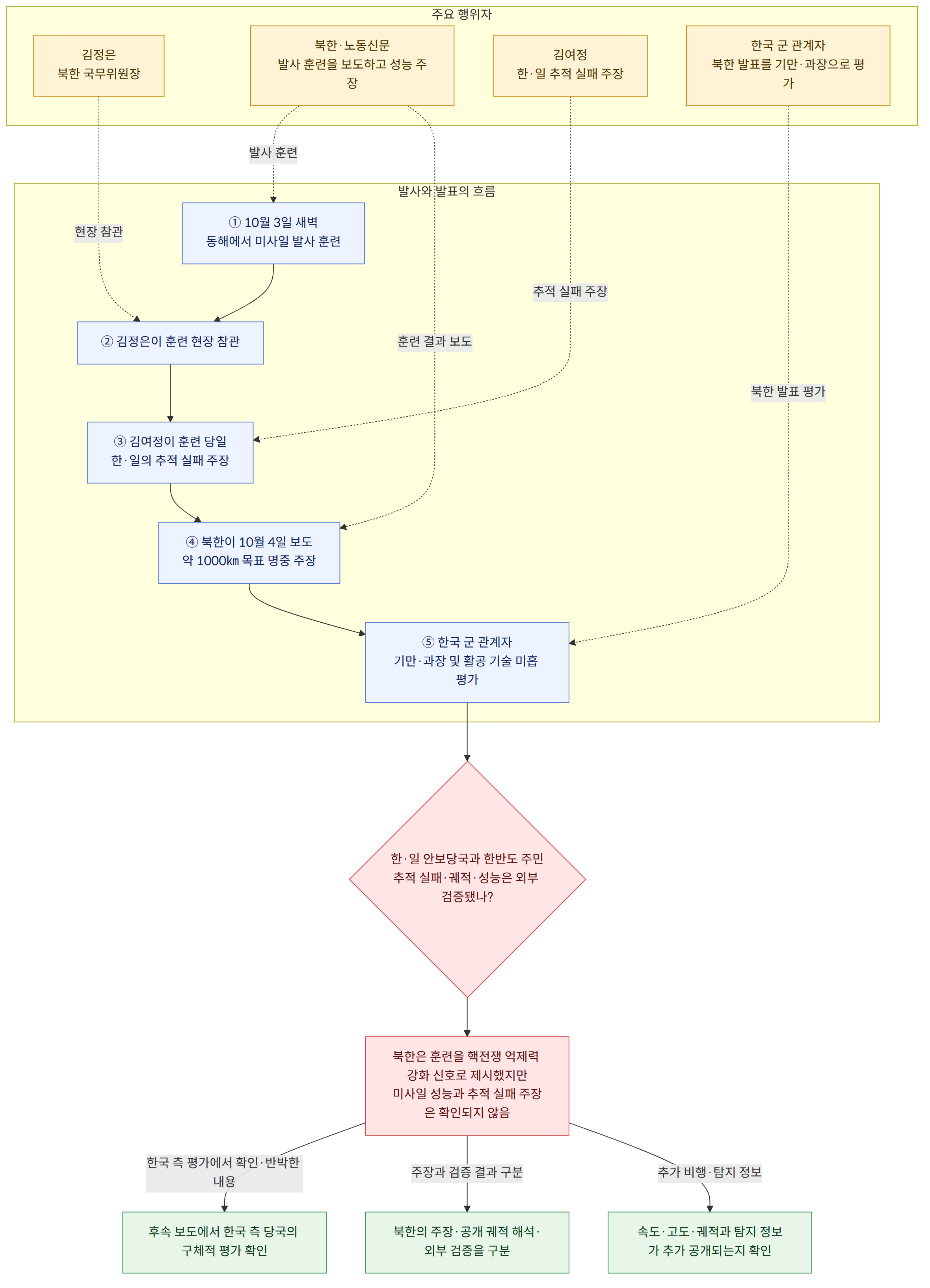 주요 행위자 → 김정은 북한 국무위원장 → 북한·노동신문 발사 훈련을 보도하고 성능 주장 → 김여정 한·일 추적 실패 주장 → 한국 군 관계자 북한 발표를 기만·과장으로 평가 → 발사와 발표의 흐름 → ① 10월 3일 새벽 동해에서 미사일 발사 훈련 → ② 김정은이 훈련 현장 참관 → ③ 김여정이 훈련 당일 한·일의 추적 실패 주장 → ④ 북한이 10월 4일 보도 약 1000㎞ 목표 명중 주장 → ⑤ 한국 군 관계자 기만·과장 및 활공 기술 미흡 평가 → 한·일 안보당국과 한반도 주민 추적 실패·궤적·성능은 외부 검증됐나? → 북한은 훈련을 핵전쟁 억제력 강화 신호로 제시했지만 미사일 성능과 추적 실패 주장은 확인되지 않음 → 한국 측 평가에서 확인·반박한 내용 → 후속 보도에서 한국 측 당국의 구체적 평가 확인 → 주장과 검증 결과 구분 → 북한의 주장·공개 궤적 해석·외부 검증을 구분 → 추가 비행·탐지 정보 → 속도·고도·궤적과 탐지 정보가 추가 공개되는지 확인