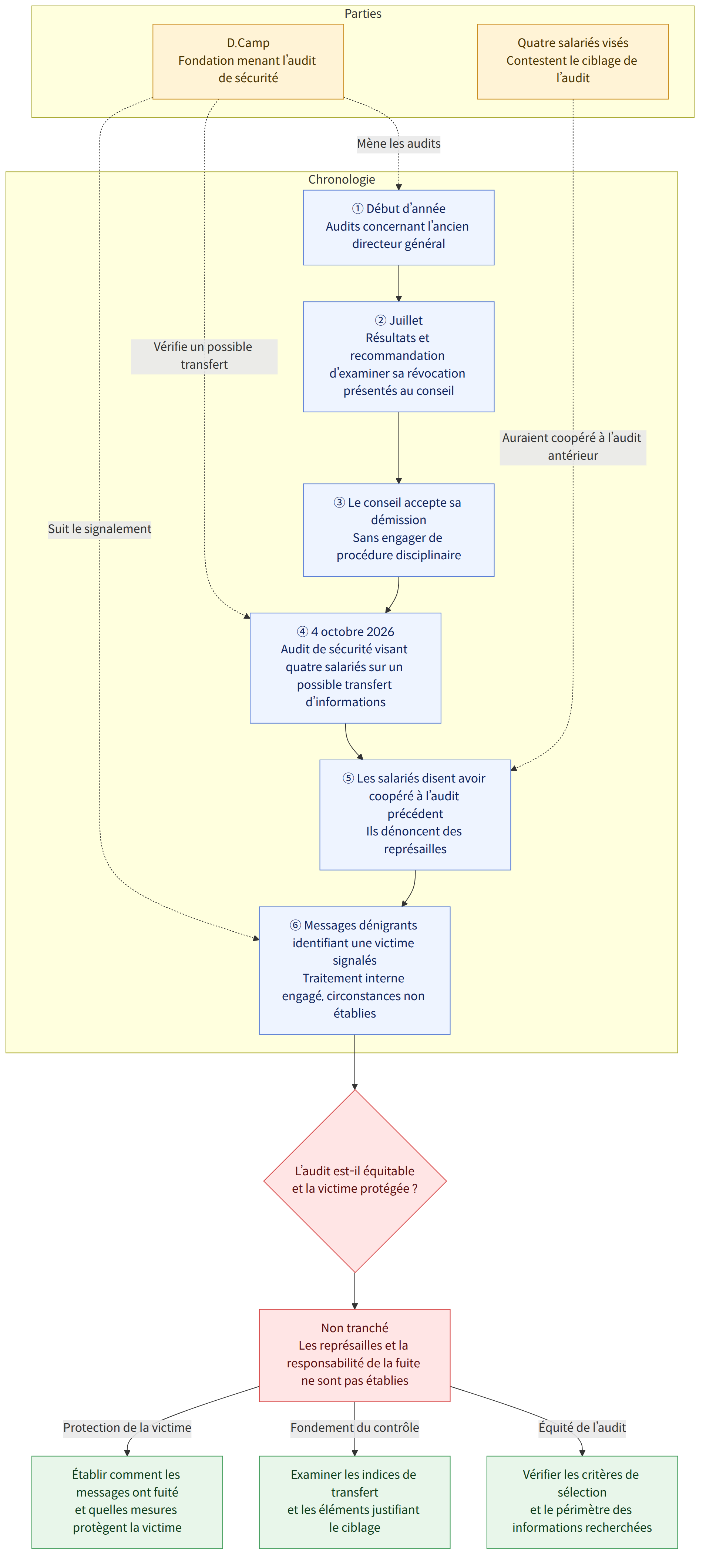Parties → D.Camp Fondation menant l’audit de sécurité → Quatre salariés visés Contestent le ciblage de l’audit → Chronologie → ① Début d’année Audits concernant l’ancien directeur général → ② Juillet Résultats et recommandation d’examiner sa révocation présentés au conseil → ③ Le conseil accepte sa démission Sans engager de procédure disciplinaire → ④ 4 octobre 2026 Audit de sécurité visant quatre salariés sur un possible transfert d’informations → ⑤ Les salariés disent avoir coopéré à l’audit précédent Ils dénoncent des représailles → ⑥ Messages dénigrants identifiant une victime signalés Traitement interne engagé, circonstances non établies → L’audit est-il équitable et la victime protégée ? → Non tranché Les représailles et la responsabilité de la fuite ne sont pas établies → Vérifier les critères de sélection et le périmètre des informations recherchées → Examiner les indices de tra…