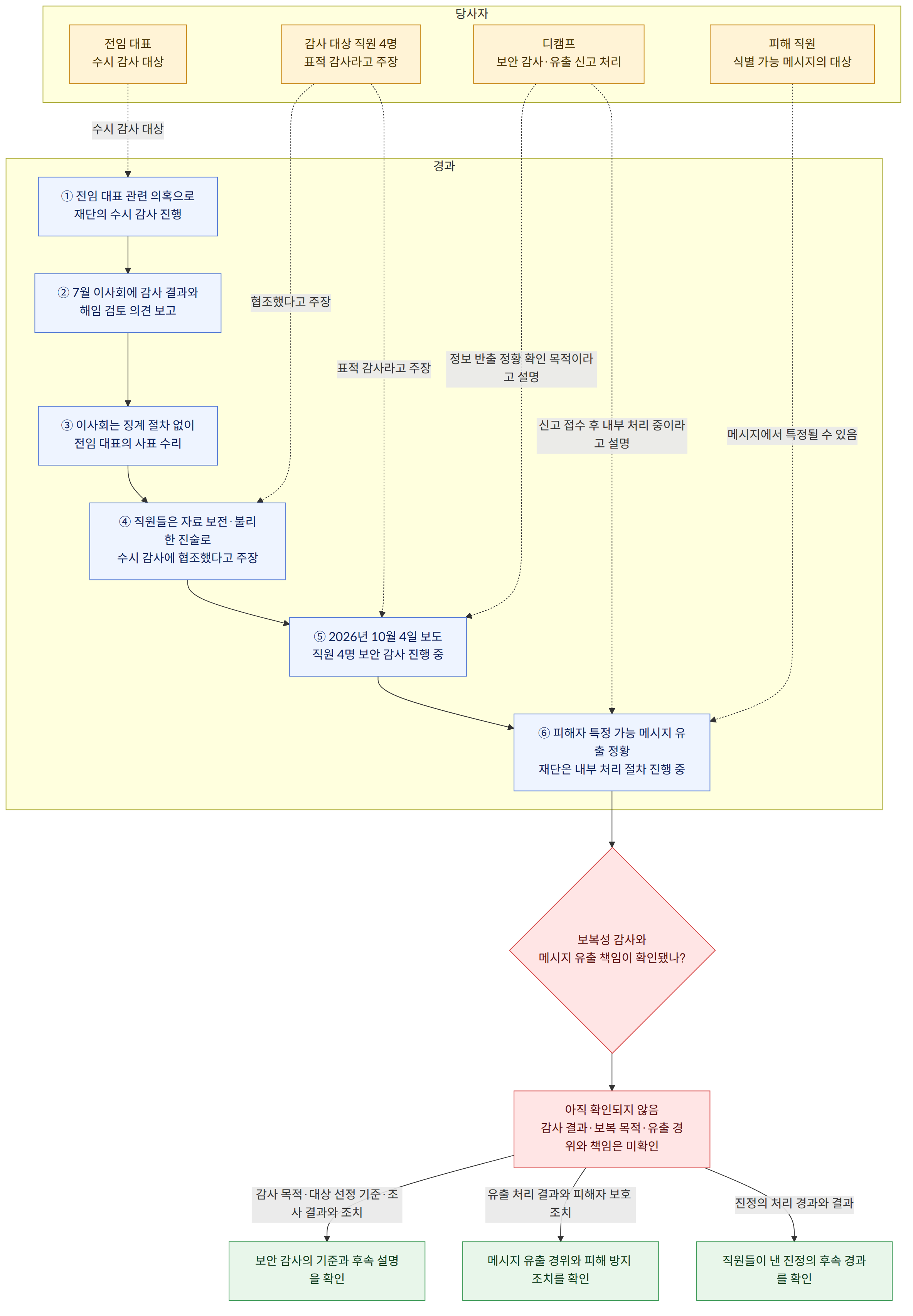 당사자 → 디캠프 보안 감사·유출 신고 처리 → 감사 대상 직원 4명 표적 감사라고 주장 → 전임 대표 수시 감사 대상 → 피해 직원 식별 가능 메시지의 대상 → 경과 → ① 전임 대표 관련 의혹으로 재단의 수시 감사 진행 → ② 7월 이사회에 감사 결과와 해임 검토 의견 보고 → ③ 이사회는 징계 절차 없이 전임 대표의 사표 수리 → ④ 직원들은 자료 보전·불리한 진술로 수시 감사에 협조했다고 주장 → ⑤ 2026년 10월 4일 보도 직원 4명 보안 감사 진행 중 → ⑥ 피해자 특정 가능 메시지 유출 정황 재단은 내부 처리 절차 진행 중 → 보복성 감사와 메시지 유출 책임이 확인됐나? → 아직 확인되지 않음 감사 결과·보복 목적·유출 경위와 책임은 미확인 → 감사 목적·대상 선정 기준·조사 결과와 조치 → 보안 감사의 기준과 후속 설명을 확인 → 유출 처리 결과와 피해자 보호 조치 → 메시지 유출 경위와 피해 방지 조치를 확인 → 진정의 처리 경과와 결과 → 직원들이 낸 진정의 후속 경과를 확인