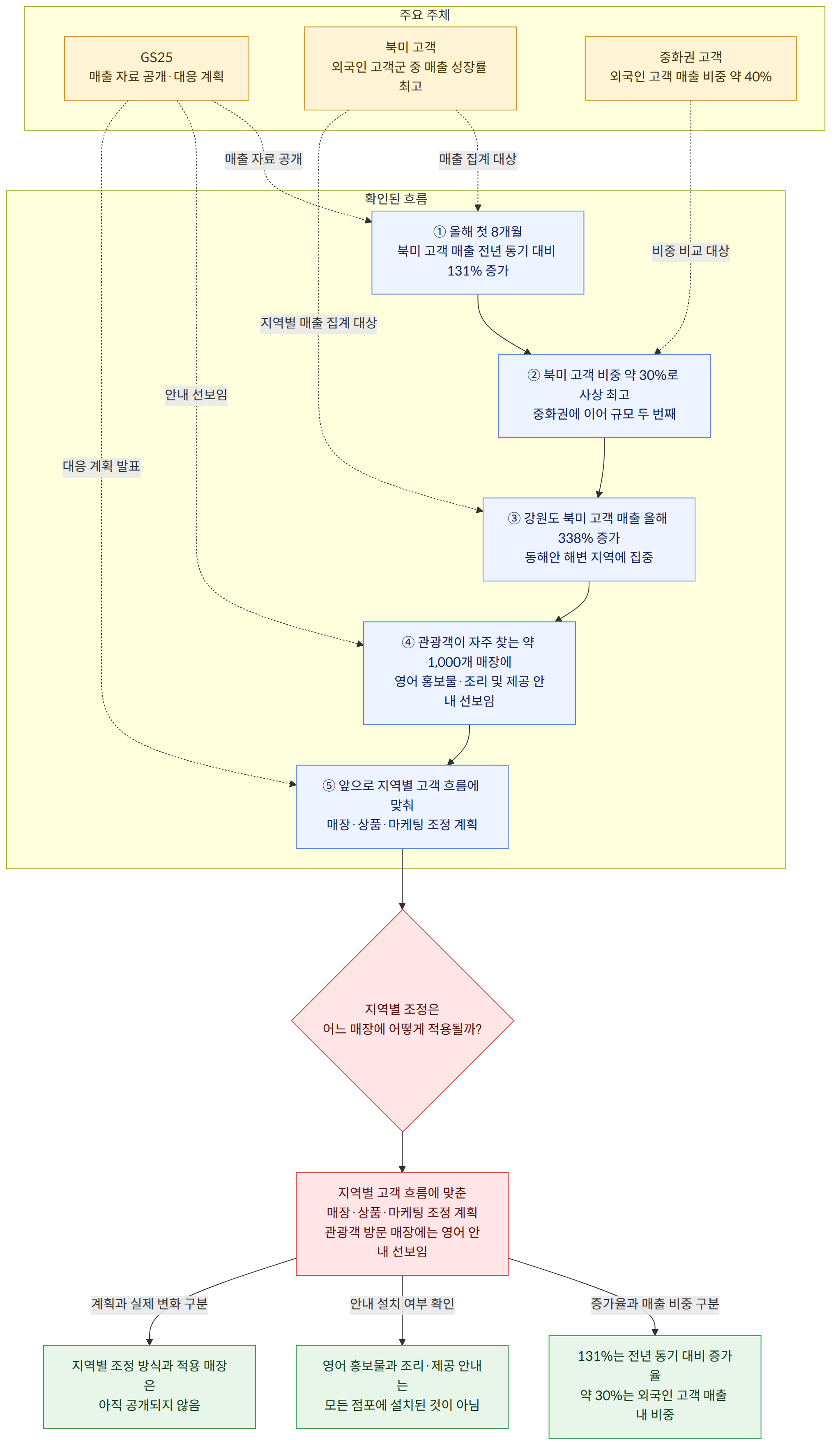 주요 주체 → GS25 매출 자료 공개·대응 계획 → 북미 고객 외국인 고객군 중 매출 성장률 최고 → 중화권 고객 외국인 고객 매출 비중 약 40% → 확인된 흐름 → ① 올해 첫 8개월 북미 고객 매출 전년 동기 대비 131% 증가 → ② 북미 고객 비중 약 30%로 사상 최고 중화권에 이어 규모 두 번째 → ③ 강원도 북미 고객 매출 올해 338% 증가 동해안 해변 지역에 집중 → ④ 관광객이 자주 찾는 약 1,000개 매장에 영어 홍보물·조리 및 제공 안내 선보임 → ⑤ 앞으로 지역별 고객 흐름에 맞춰 매장·상품·마케팅 조정 계획 → 지역별 조정은 어느 매장에 어떻게 적용될까? → 지역별 고객 흐름에 맞춘 매장·상품·마케팅 조정 계획 관광객 방문 매장에는 영어 안내 선보임 → 증가율과 매출 비중 구분 → 131%는 전년 동기 대비 증가율 약 30%는 외국인 고객 매출 내 비중 → 안내 설치 여부 확인 → 영어 홍보물과 조리·제공 안내는 모든 점포에 설치된 것이 아님 → 계획과 실제 변화 구분 → 지역별 조정 방식과 적용 매장은 아직 공개되지 않음