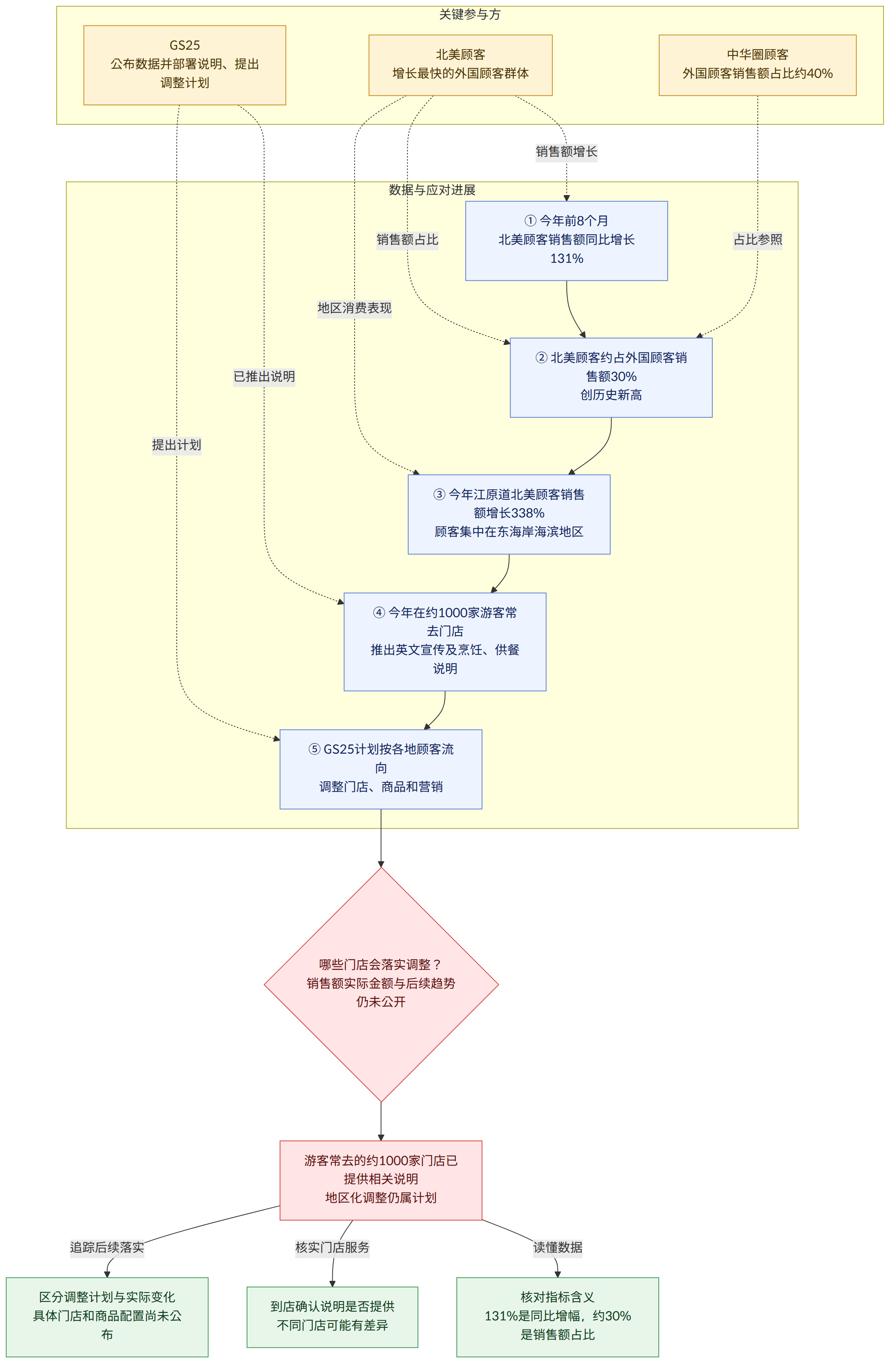 关键参与方 → GS25 公布数据并部署说明、提出调整计划 → 北美顾客 增长最快的外国顾客群体 → 中华圈顾客 外国顾客销售额占比约40% → 数据与应对进展 → ① 今年前8个月 北美顾客销售额同比增长131% → ② 北美顾客约占外国顾客销售额30% 创历史新高 → ③ 今年江原道北美顾客销售额增长338% 顾客集中在东海岸海滨地区 → ④ 今年在约1000家游客常去门店 推出英文宣传及烹饪、供餐说明 → ⑤ GS25计划按各地顾客流向 调整门店、商品和营销 → 哪些门店会落实调整? 销售额实际金额与后续趋势仍未公开 → 游客常去的约1000家门店已提供相关说明 地区化调整仍属计划 → 核对指标含义 131%是同比增幅,约30%是销售额占比 → 到店确认说明是否提供 不同门店可能有差异 → 区分调整计划与实际变化 具体门店和商品配置尚未公布 → 读懂数据 → 核实门店服务 → 追踪后续落实