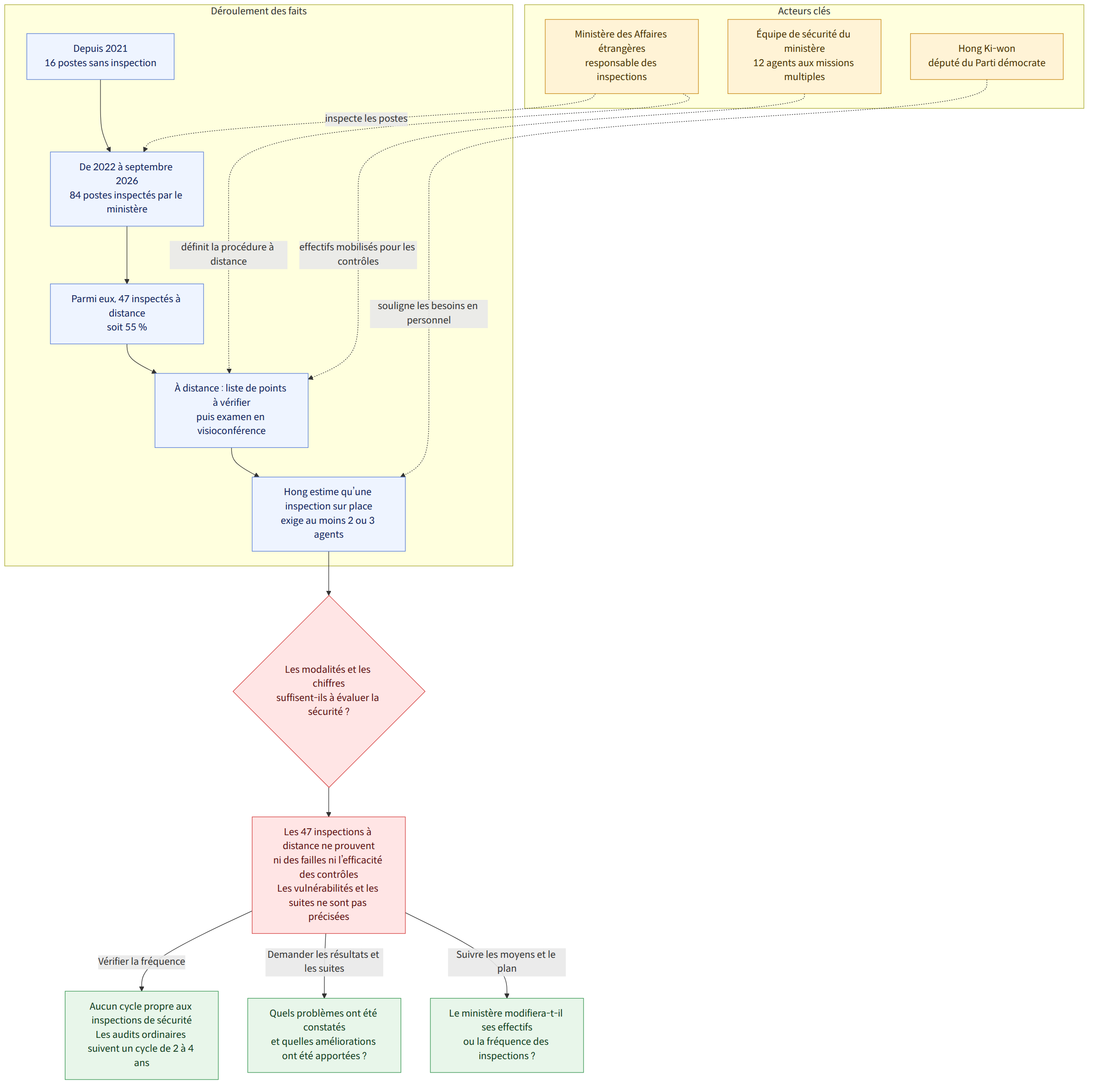 Acteurs clés → Ministère des Affaires étrangères responsable des inspections → Équipe de sécurité du ministère 12 agents aux missions multiples → Hong Ki-won député du Parti démocrate → Déroulement des faits → Depuis 2021 16 postes sans inspection → De 2022 à septembre 2026 84 postes inspectés par le ministère → Parmi eux, 47 inspectés à distance soit 55 % → À distance : liste de points à vérifier puis examen en visioconférence → Hong estime qu’une inspection sur place exige au moins 2 ou 3 agents → Les modalités et les chiffres suffisent-ils à évaluer la sécurité ? → Les 47 inspections à distance ne prouvent ni des failles ni l’efficacité des contrôles Les vulnérabilités et les suites ne sont pas précisées → Vérifier la fréquence → Aucun cycle propre aux inspections de sécurité Les audits ordinaires suivent un cycle de 2 à 4 ans → Demander les résultats et les suites → Quels problèmes …