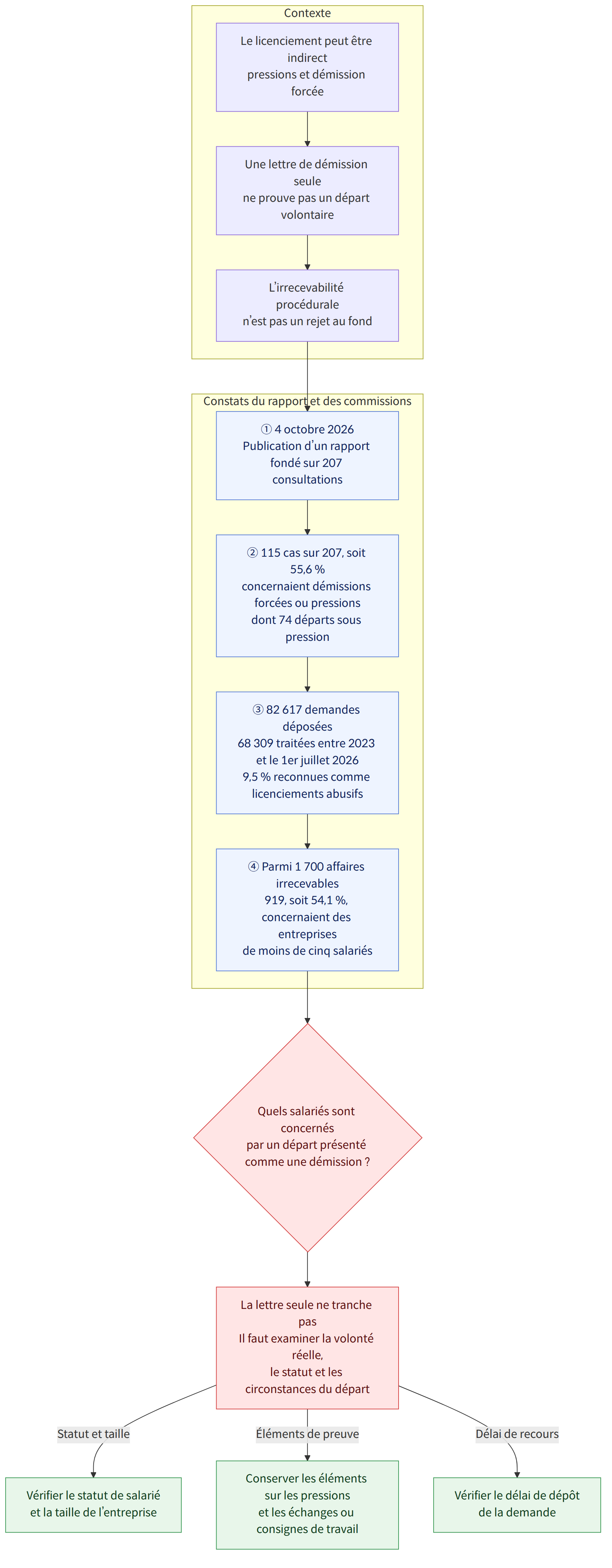 Contexte → Le licenciement peut être indirect pressions et démission forcée → Une lettre de démission seule ne prouve pas un départ volontaire → L’irrecevabilité procédurale n’est pas un rejet au fond → Constats du rapport et des commissions → ① 4 octobre 2026 Publication d’un rapport fondé sur 207 consultations → ② 115 cas sur 207, soit 55,6 % concernaient démissions forcées ou pressions dont 74 départs sous pression → ③ 82 617 demandes déposées 68 309 traitées entre 2023 et le 1er juillet 2026 9,5 % reconnues comme licenciements abusifs → ④ Parmi 1 700 affaires irrecevables 919, soit 54,1 %, concernaient des entreprises de moins de cinq salariés → Quels salariés sont concernés par un départ présenté comme une démission ? → La lettre seule ne tranche pas Il faut examiner la volonté réelle, le statut et les circonstances du départ → Vérifier le statut de salarié et la taille de l’entrep…