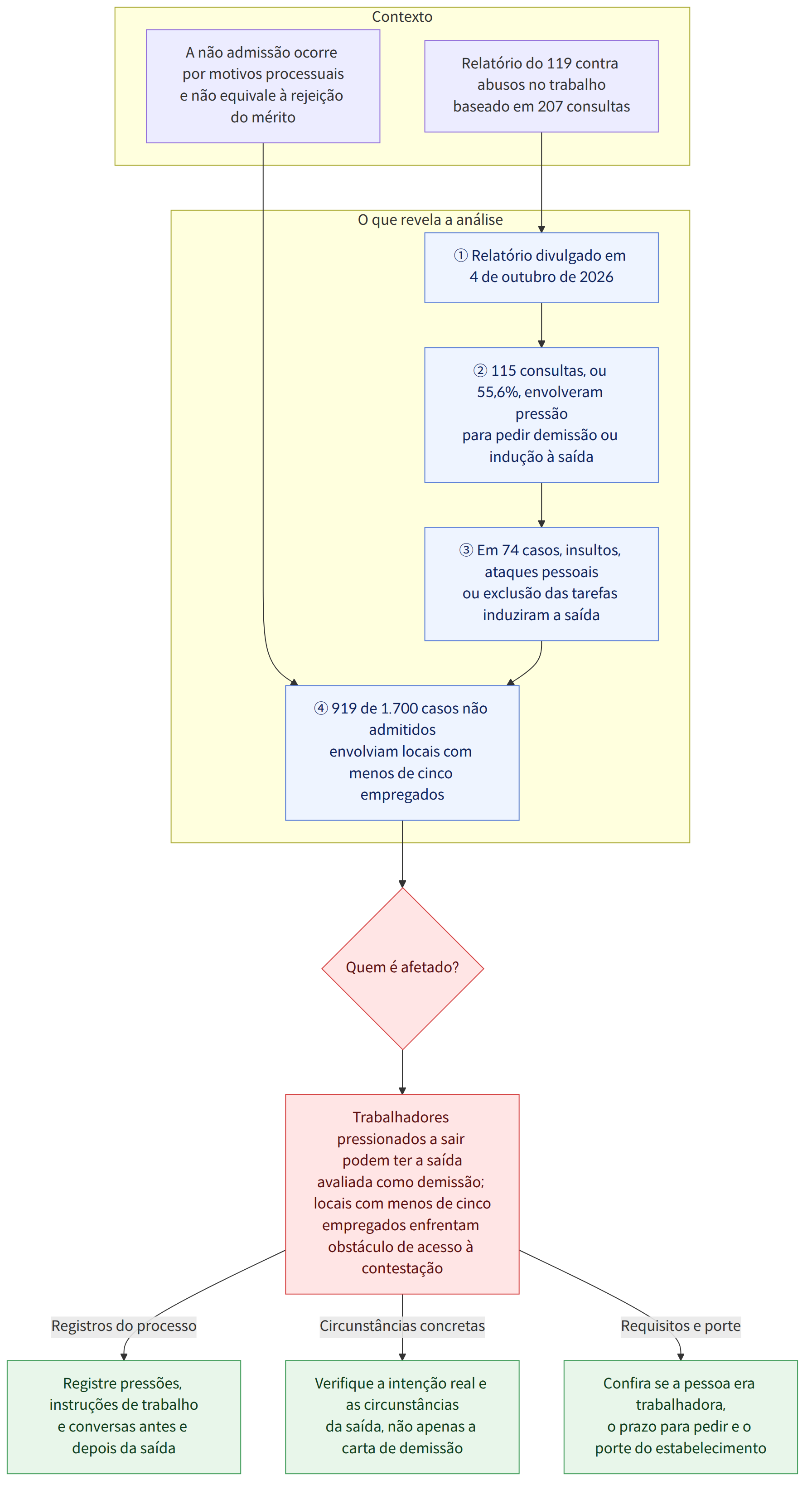 Contexto → Relatório do 119 contra abusos no trabalho baseado em 207 consultas → A não admissão ocorre por motivos processuais e não equivale à rejeição do mérito → O que revela a análise → ① Relatório divulgado em 4 de outubro de 2026 → ② 115 consultas, ou 55,6%, envolveram pressão para pedir demissão ou indução à saída → ③ Em 74 casos, insultos, ataques pessoais ou exclusão das tarefas induziram a saída → ④ 919 de 1.700 casos não admitidos envolviam locais com menos de cinco empregados → Quem é afetado? → Trabalhadores pressionados a sair podem ter a saída avaliada como demissão; locais com menos de cinco empregados enfrentam obstáculo de acesso à contestação → Registre pressões, instruções de trabalho e conversas antes e depois da saída → Verifique a intenção real e as circunstâncias da saída, não apenas a carta de demissão → Confira se a pessoa era trabalhadora, o prazo para pedir e…