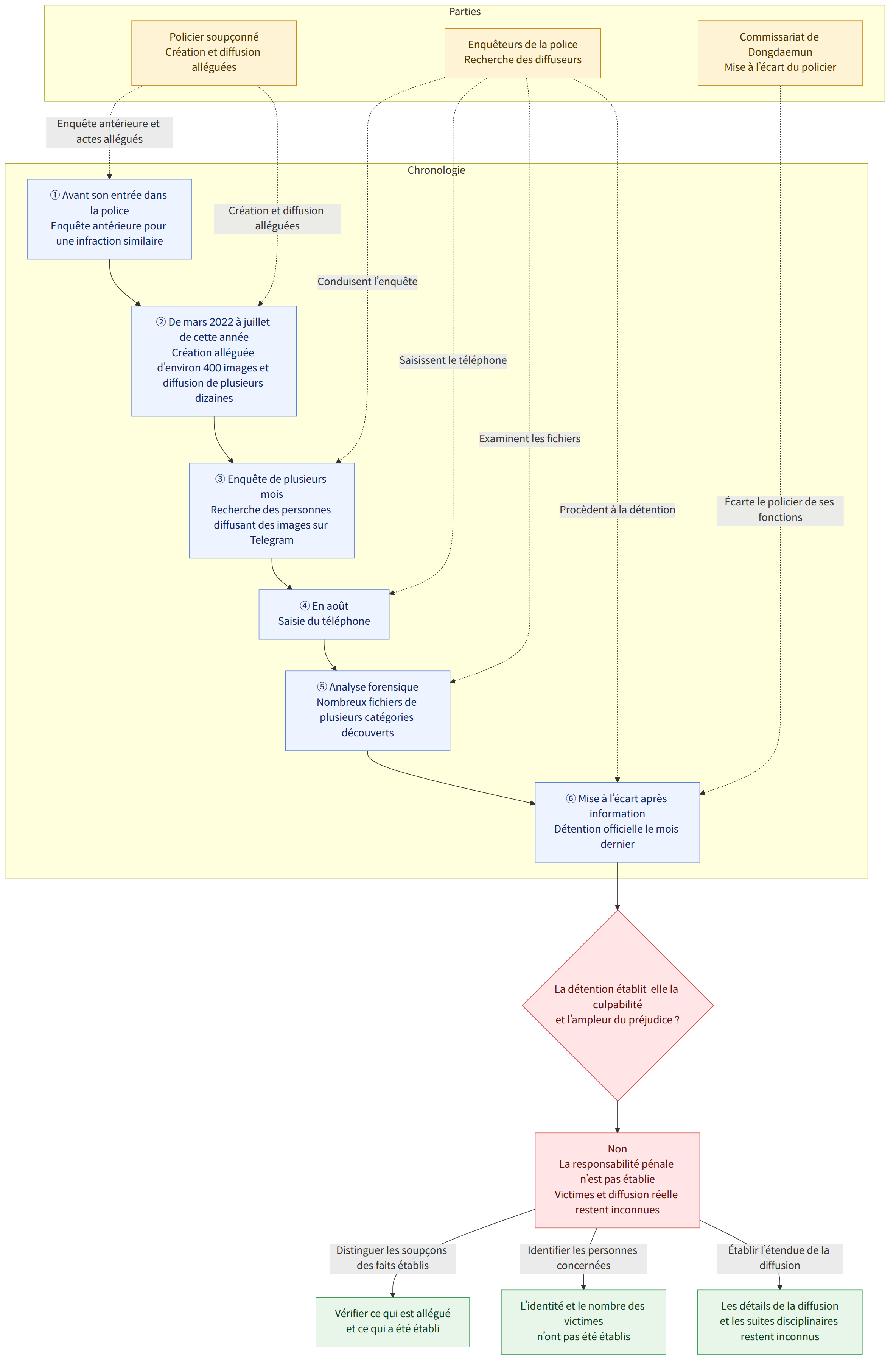 Parties → Policier soupçonné Création et diffusion alléguées → Enquêteurs de la police Recherche des diffuseurs → Commissariat de Dongdaemun Mise à l’écart du policier → Chronologie → ① Avant son entrée dans la police Enquête antérieure pour une infraction similaire → ② De mars 2022 à juillet de cette année Création alléguée d’environ 400 images et diffusion de plusieurs dizaines → ③ Enquête de plusieurs mois Recherche des personnes diffusant des images sur Telegram → ④ En août Saisie du téléphone → ⑤ Analyse forensique Nombreux fichiers de plusieurs catégories découverts → ⑥ Mise à l’écart après information Détention officielle le mois dernier → La détention établit-elle la culpabilité et l’ampleur du préjudice ? → Non La responsabilité pénale n’est pas établie Victimes et diffusion réelle restent inconnues → Distinguer les soupçons des faits établis → Vérifier ce qui est allégué et ce…