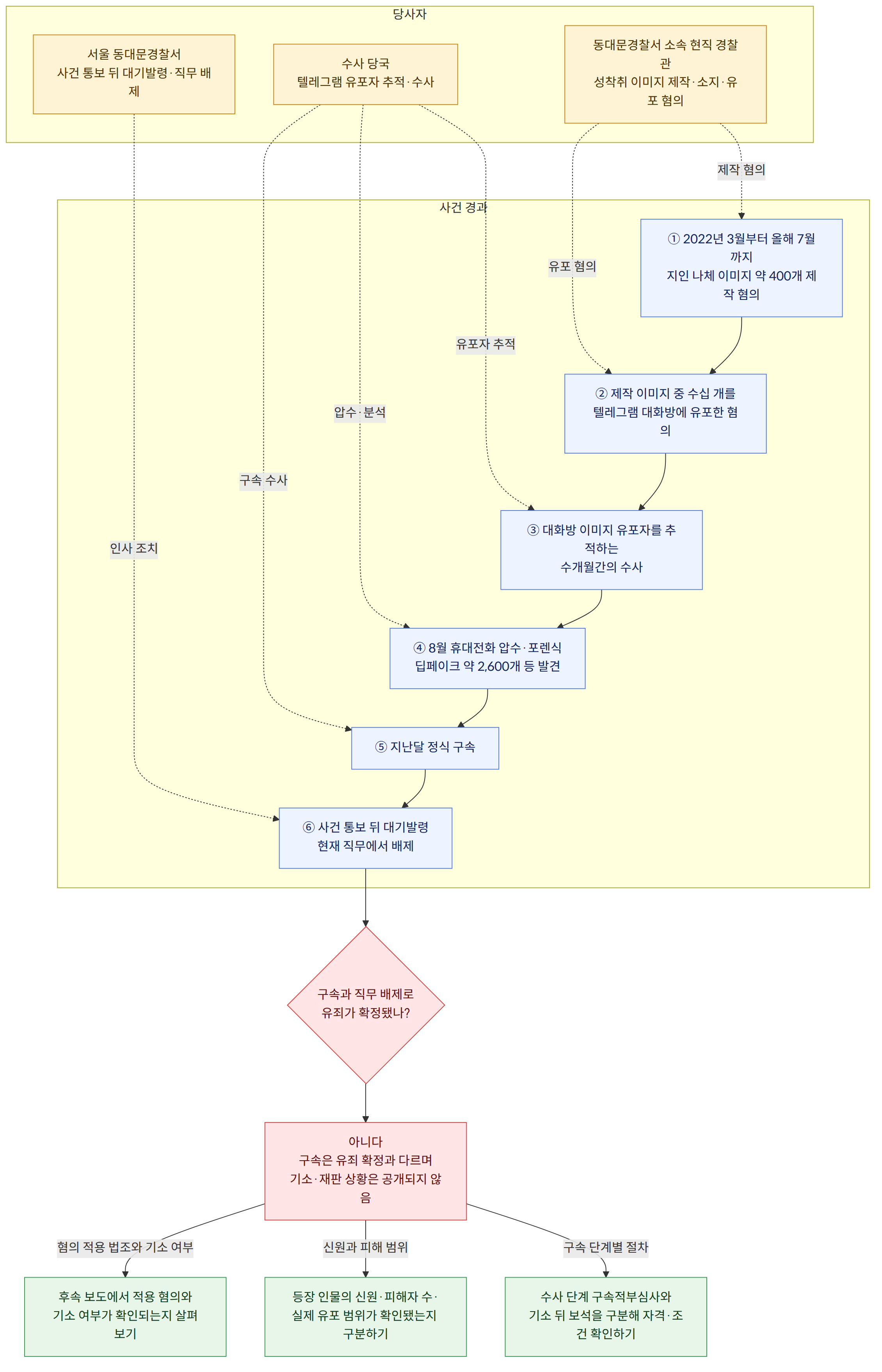 당사자 → 동대문경찰서 소속 현직 경찰관 성착취 이미지 제작·소지·유포 혐의 → 서울 동대문경찰서 사건 통보 뒤 대기발령·직무 배제 → 수사 당국 텔레그램 유포자 추적·수사 → 사건 경과 → ① 2022년 3월부터 올해 7월까지 지인 나체 이미지 약 400개 제작 혐의 → ② 제작 이미지 중 수십 개를 텔레그램 대화방에 유포한 혐의 → ③ 대화방 이미지 유포자를 추적하는 수개월간의 수사 → ④ 8월 휴대전화 압수·포렌식 딥페이크 약 2,600개 등 발견 → ⑤ 지난달 정식 구속 → ⑥ 사건 통보 뒤 대기발령 현재 직무에서 배제 → 구속과 직무 배제로 유죄가 확정됐나? → 아니다 구속은 유죄 확정과 다르며 기소·재판 상황은 공개되지 않음 → 혐의 적용 법조와 기소 여부 → 후속 보도에서 적용 혐의와 기소 여부가 확인되는지 살펴보기 → 신원과 피해 범위 → 등장 인물의 신원·피해자 수· 실제 유포 범위가 확인됐는지 구분하기 → 구속 단계별 절차 → 수사 단계 구속적부심사와 기소 뒤 보석을 구분해 자격·조건 확인하기