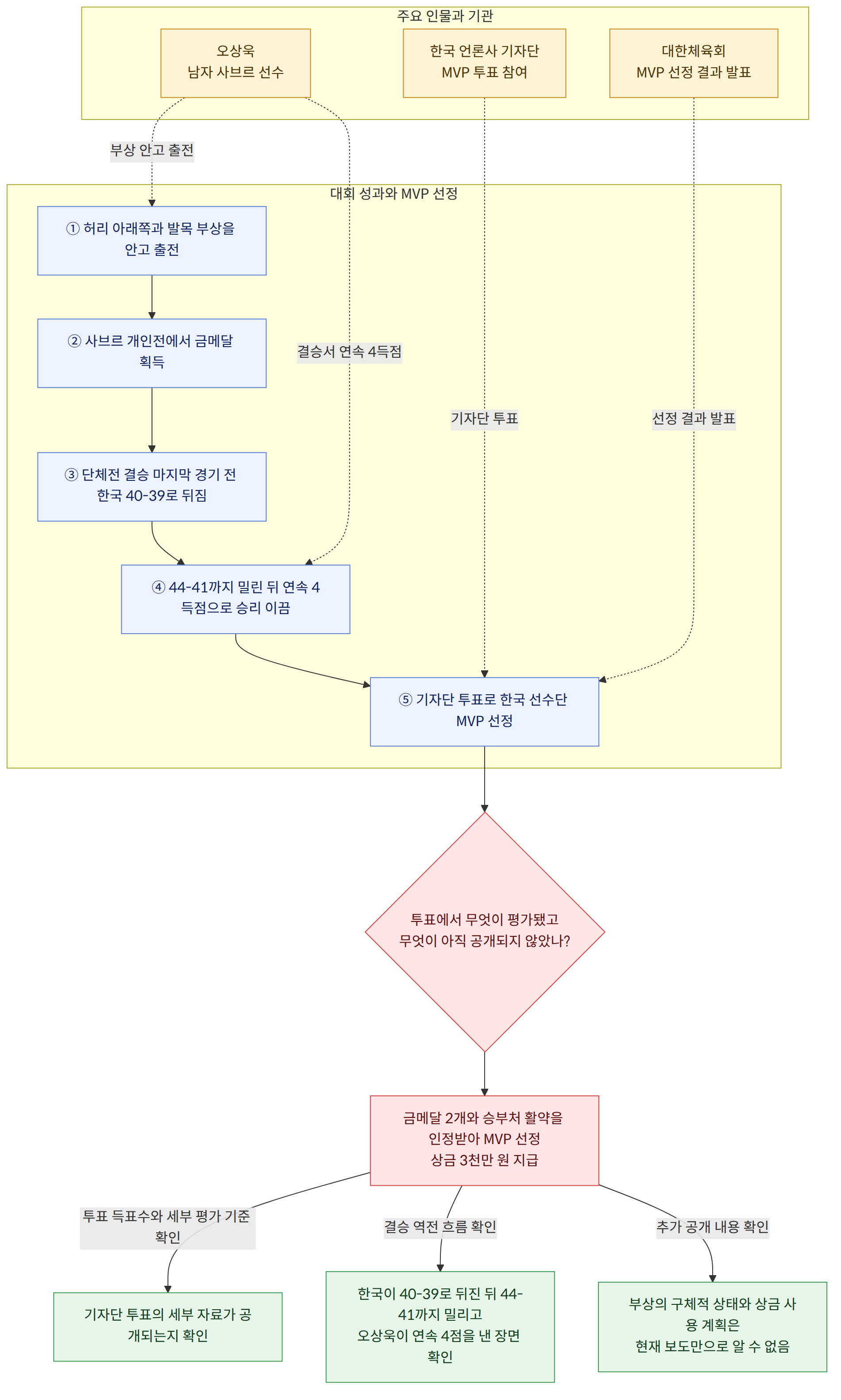 주요 인물과 기관 → 오상욱 남자 사브르 선수 → 대한체육회 MVP 선정 결과 발표 → 한국 언론사 기자단 MVP 투표 참여 → 대회 성과와 MVP 선정 → ① 허리 아래쪽과 발목 부상을 안고 출전 → ② 사브르 개인전에서 금메달 획득 → ③ 단체전 결승 마지막 경기 전 한국 40-39로 뒤짐 → ④ 44-41까지 밀린 뒤 연속 4득점으로 승리 이끔 → ⑤ 기자단 투표로 한국 선수단 MVP 선정 → 투표에서 무엇이 평가됐고 무엇이 아직 공개되지 않았나? → 금메달 2개와 승부처 활약을 인정받아 MVP 선정 상금 3천만 원 지급 → 투표 득표수와 세부 평가 기준 확인 → 기자단 투표의 세부 자료가 공개되는지 확인 → 결승 역전 흐름 확인 → 한국이 40-39로 뒤진 뒤 44-41까지 밀리고 오상욱이 연속 4점을 낸 장면 확인 → 추가 공개 내용 확인 → 부상의 구체적 상태와 상금 사용 계획은 현재 보도만으로 알 수 없음