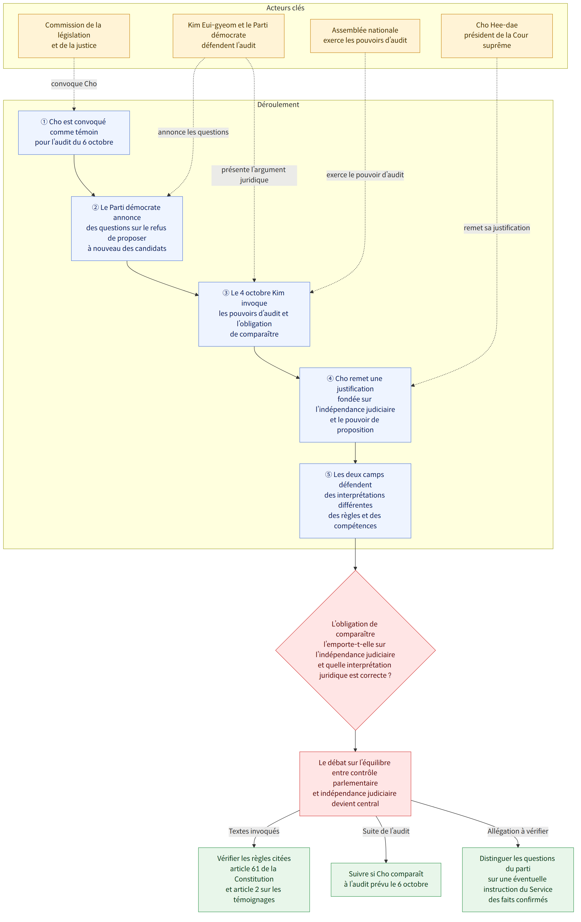 Acteurs clés → Cho Hee-dae président de la Cour suprême → Commission de la législation et de la justice → Kim Eui-gyeom et le Parti démocrate défendent l’audit → Assemblée nationale exerce les pouvoirs d’audit → Déroulement → ① Cho est convoqué comme témoin pour l’audit du 6 octobre → ② Le Parti démocrate annonce des questions sur le refus de proposer à nouveau des candidats → ③ Le 4 octobre Kim invoque les pouvoirs d’audit et l’obligation de comparaître → ④ Cho remet une justification fondée sur l’indépendance judiciaire et le pouvoir de proposition → ⑤ Les deux camps défendent des interprétations différentes des règles et des compétences → L’obligation de comparaître l’emporte-t-elle sur l’indépendance judiciaire et quelle interprétation juridique est correcte ? → Le débat sur l’équilibre entre contrôle parlementaire et indépendance judiciaire devient central → Textes invoqués → Vérif…