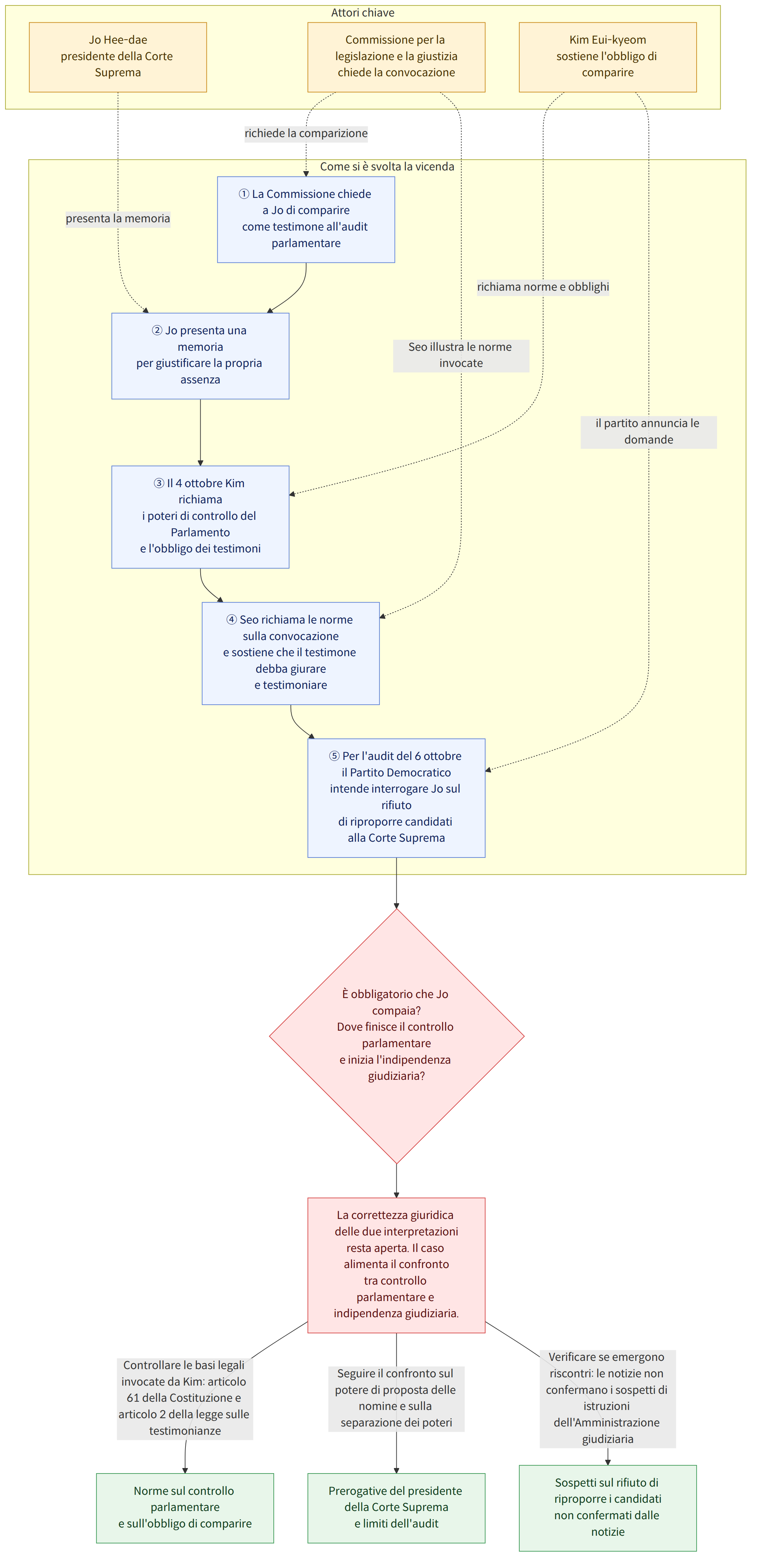 Attori chiave → Jo Hee-dae presidente della Corte Suprema → Commissione per la legislazione e la giustizia chiede la convocazione → Kim Eui-kyeom sostiene l'obbligo di comparire → Come si è svolta la vicenda → ① La Commissione chiede a Jo di comparire come testimone all'audit parlamentare → ② Jo presenta una memoria per giustificare la propria assenza → ③ Il 4 ottobre Kim richiama i poteri di controllo del Parlamento e l'obbligo dei testimoni → ④ Seo richiama le norme sulla convocazione e sostiene che il testimone debba giurare e testimoniare → ⑤ Per l'audit del 6 ottobre il Partito Democratico intende interrogare Jo sul rifiuto di riproporre candidati alla Corte Suprema → È obbligatorio che Jo compaia? Dove finisce il controllo parlamentare e inizia l'indipendenza giudiziaria? → La correttezza giuridica delle due interpretazioni resta aperta. Il caso alimenta il confronto tra controllo…
