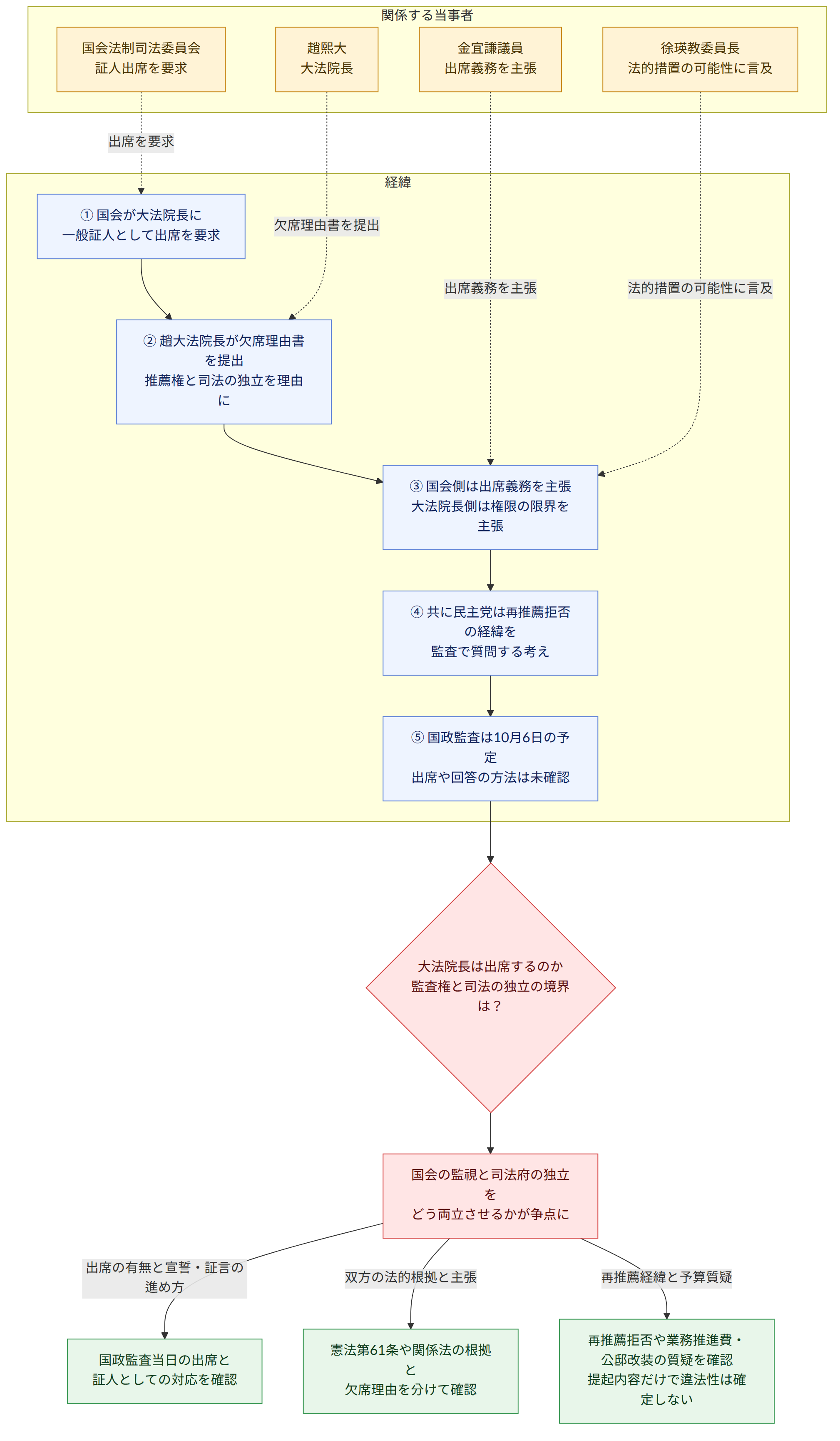 関係する当事者 → 趙熙大 大法院長 → 国会法制司法委員会 証人出席を要求 → 金宜謙議員 出席義務を主張 → 徐瑛教委員長 法的措置の可能性に言及 → 経緯 → ① 国会が大法院長に 一般証人として出席を要求 → ② 趙大法院長が欠席理由書を提出 推薦権と司法の独立を理由に → ③ 国会側は出席義務を主張 大法院長側は権限の限界を主張 → ④ 共に民主党は再推薦拒否の経緯を 監査で質問する考え → ⑤ 国政監査は10月6日の予定 出席や回答の方法は未確認 → 大法院長は出席するのか 監査権と司法の独立の境界は? → 国会の監視と司法府の独立を どう両立させるかが争点に → 出席の有無と宣誓・証言の進め方 → 国政監査当日の出席と 証人としての対応を確認 → 双方の法的根拠と主張 → 憲法第61条や関係法の根拠と 欠席理由を分けて確認 → 再推薦経緯と予算質疑 → 再推薦拒否や業務推進費・公邸改装の質疑を確認 提起内容だけで違法性は確定しない