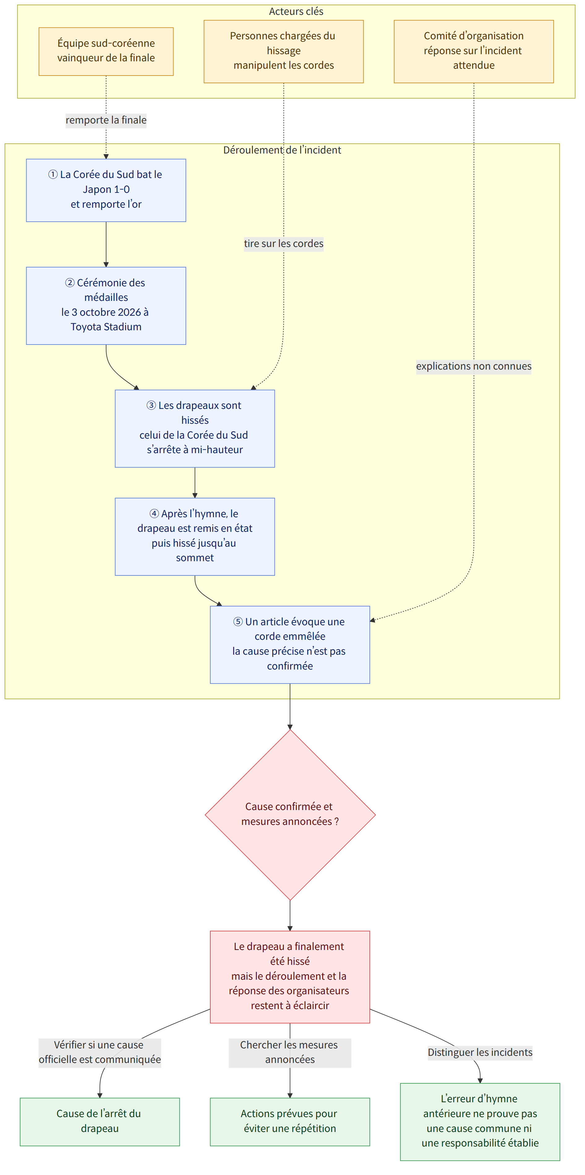Acteurs clés → Équipe sud-coréenne vainqueur de la finale → Personnes chargées du hissage manipulent les cordes → Comité d’organisation réponse sur l’incident attendue → Déroulement de l’incident → ① La Corée du Sud bat le Japon 1-0 et remporte l’or → ② Cérémonie des médailles le 3 octobre 2026 à Toyota Stadium → ③ Les drapeaux sont hissés celui de la Corée du Sud s’arrête à mi-hauteur → ④ Après l’hymne, le drapeau est remis en état puis hissé jusqu’au sommet → ⑤ Un article évoque une corde emmêlée la cause précise n’est pas confirmée → Cause confirmée et mesures annoncées ? → Le drapeau a finalement été hissé mais le déroulement et la réponse des organisateurs restent à éclaircir → Vérifier si une cause officielle est communiquée → Cause de l’arrêt du drapeau → Chercher les mesures annoncées → Actions prévues pour éviter une répétition → Distinguer les incidents → L’erreur d’hymne anté…
