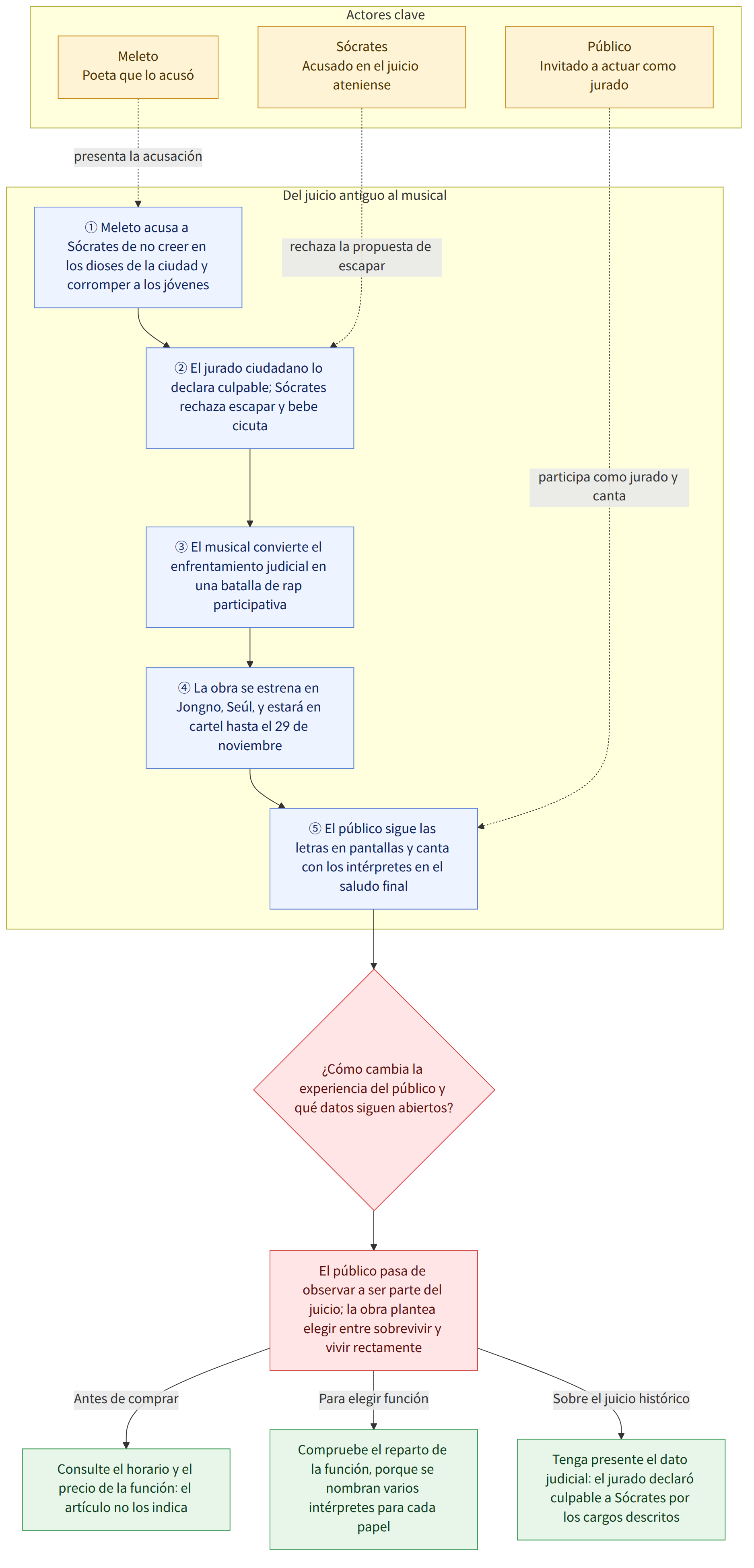 Actores clave → Sócrates Acusado en el juicio ateniense → Meleto Poeta que lo acusó → Público Invitado a actuar como jurado → Del juicio antiguo al musical → ① Meleto acusa a Sócrates de no creer en los dioses de la ciudad y corromper a los jóvenes → ② El jurado ciudadano lo declara culpable; Sócrates rechaza escapar y bebe cicuta → ③ El musical convierte el enfrentamiento judicial en una batalla de rap participativa → ④ La obra se estrena en Jongno, Seúl, y estará en cartel hasta el 29 de noviembre → ⑤ El público sigue las letras en pantallas y canta con los intérpretes en el saludo final → ¿Cómo cambia la experiencia del público y qué datos siguen abiertos? → El público pasa de observar a ser parte del juicio; la obra plantea elegir entre sobrevivir y vivir rectamente → Consulte el horario y el precio de la función: el artículo no los indica → Compruebe el reparto de la función, porqu…