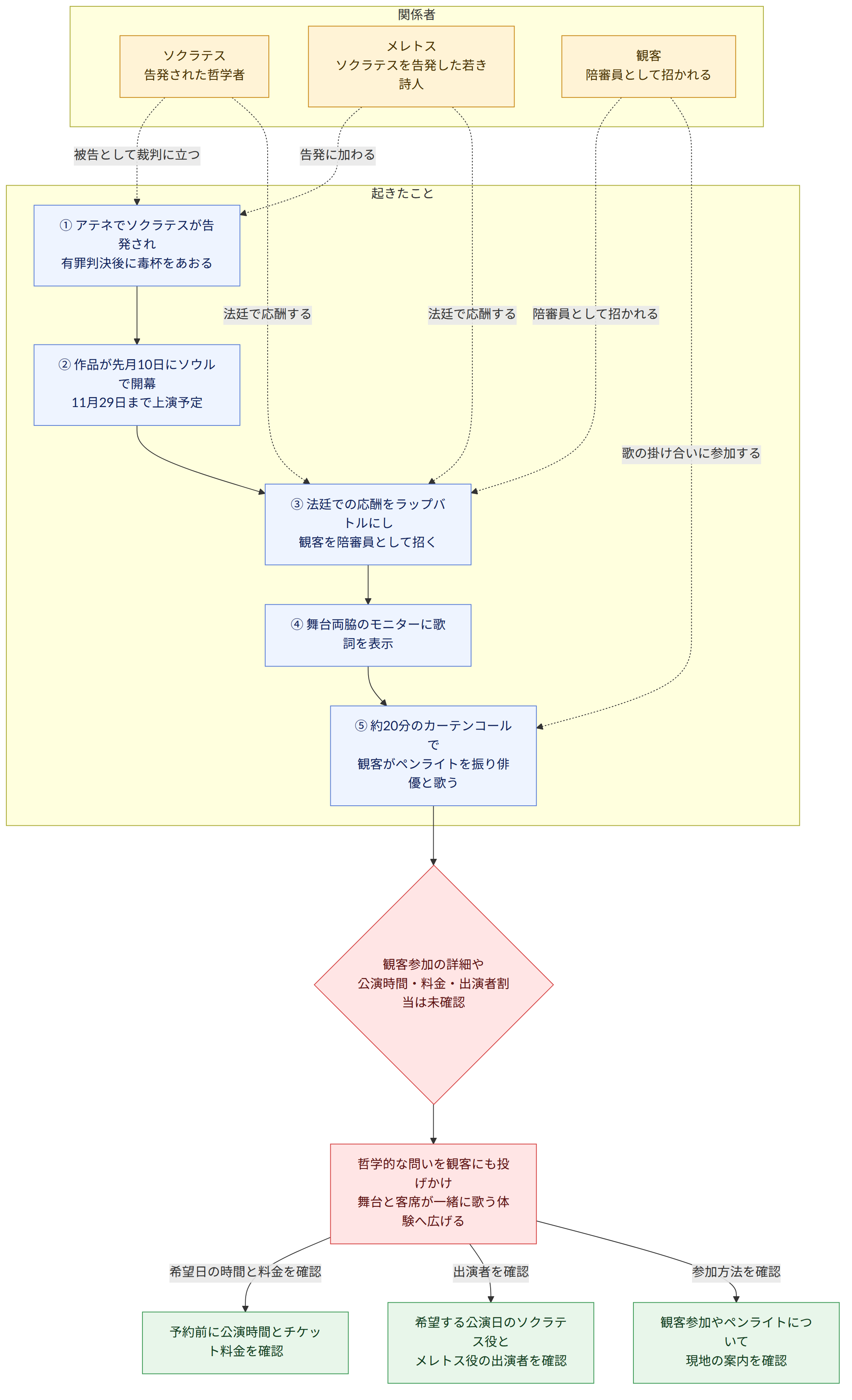 関係者 → ソクラテス 告発された哲学者 → メレトス ソクラテスを告発した若き詩人 → 観客 陪審員として招かれる → 起きたこと → ① アテネでソクラテスが告発され 有罪判決後に毒杯をあおる → ② 作品が先月10日にソウルで開幕 11月29日まで上演予定 → ③ 法廷での応酬をラップバトルにし 観客を陪審員として招く → ④ 舞台両脇のモニターに歌詞を表示 → ⑤ 約20分のカーテンコールで 観客がペンライトを振り俳優と歌う → 観客参加の詳細や 公演時間・料金・出演者割当は未確認 → 哲学的な問いを観客にも投げかけ 舞台と客席が一緒に歌う体験へ広げる → 希望日の時間と料金を確認 → 予約前に公演時間とチケット料金を確認 → 出演者を確認 → 希望する公演日のソクラテス役と メレトス役の出演者を確認 → 参加方法を確認 → 観客参加やペンライトについて 現地の案内を確認